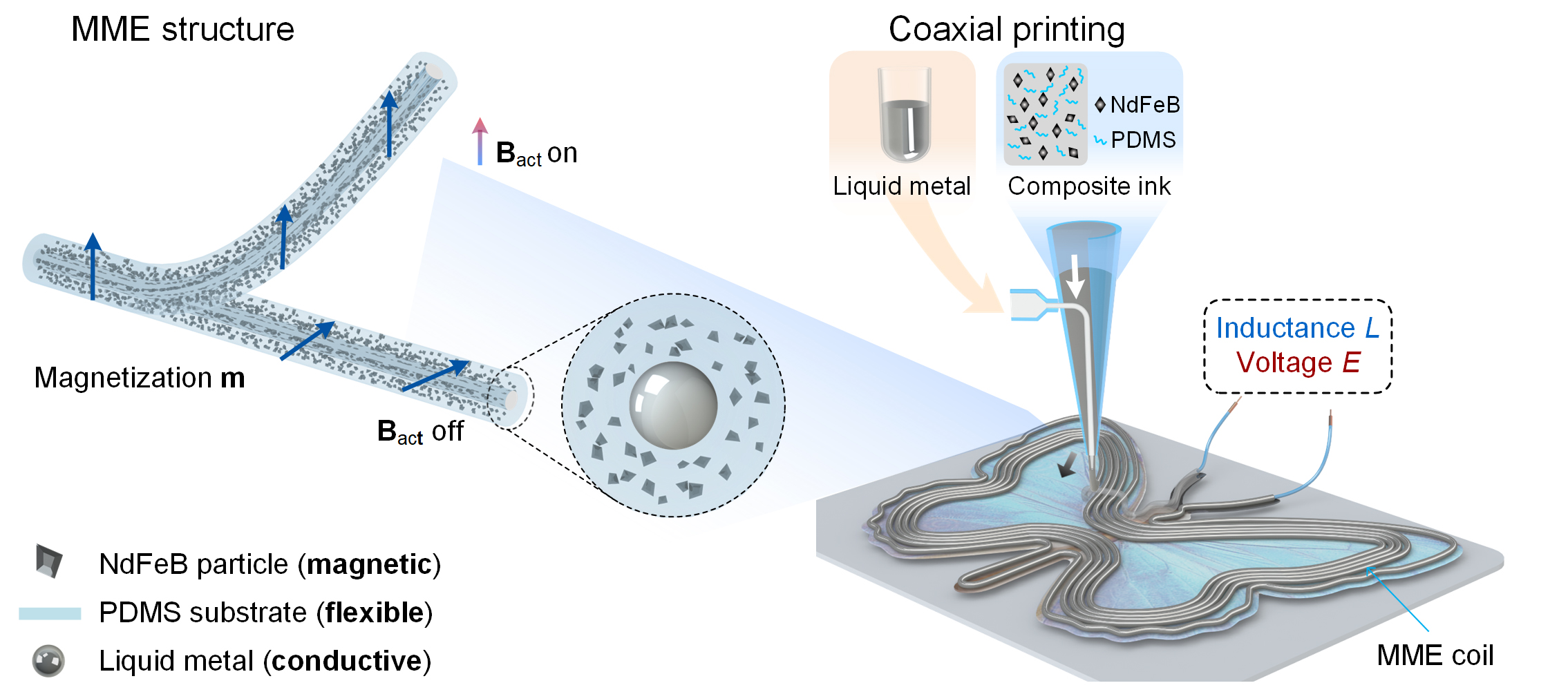 Coaxially Printed Magnetic Mechanical Electrical Hybrid Structures with Actuation and Sensing Functionalities