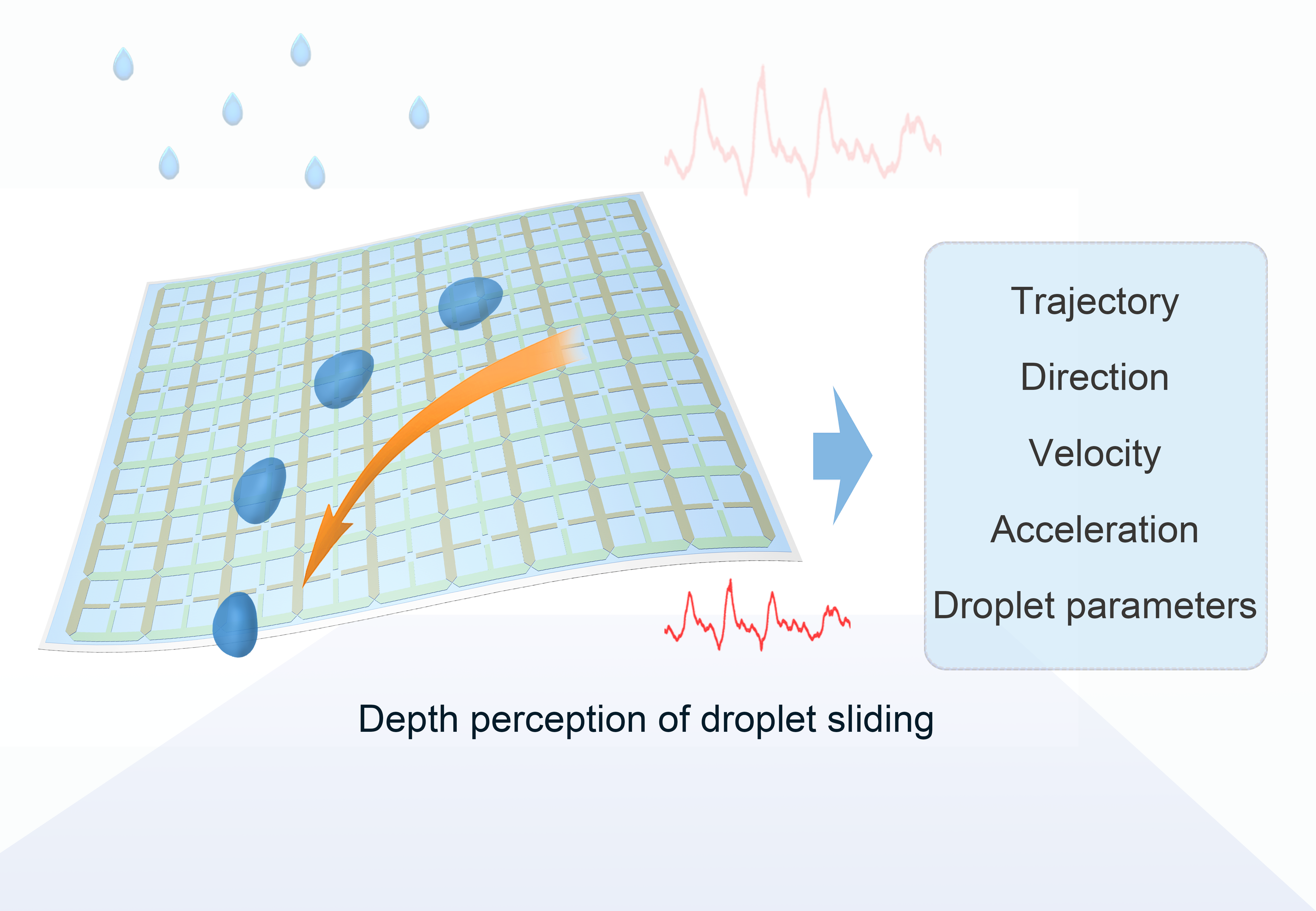 Bionic E-skin with Precise Multi-Directional Droplet Sliding Sensing for Enhanced Robotic Perception