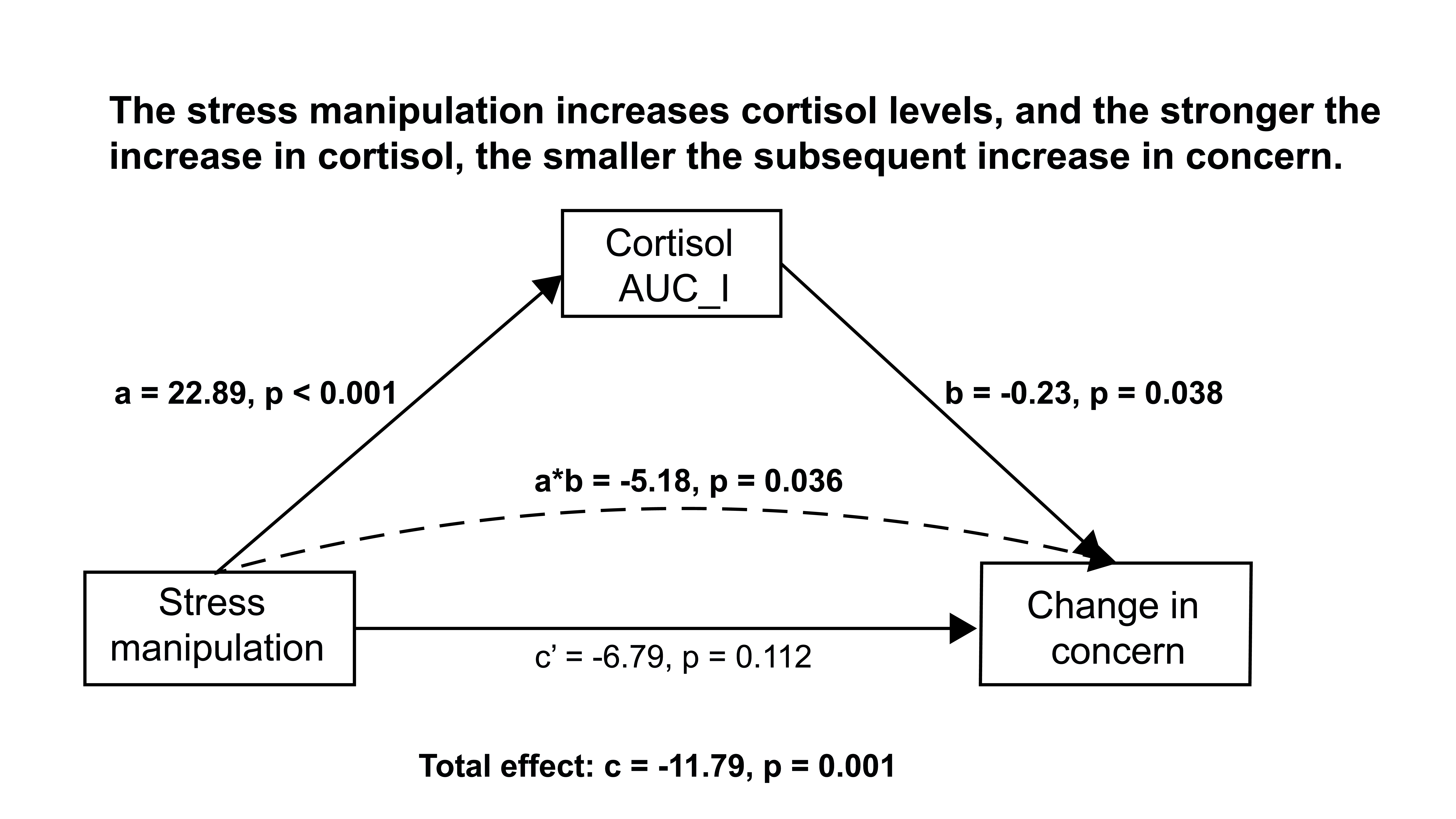 Acute Stress Reduces the Social Amplification of Risk Perception