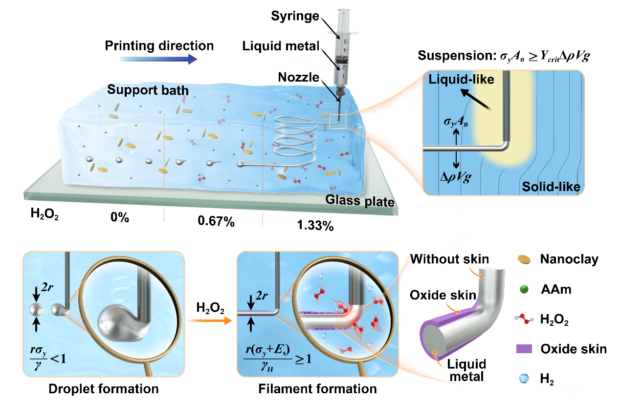 Suspension printing of liquid metal in yield-stress fluid for resilient 3D constructs with electromagnetic functions