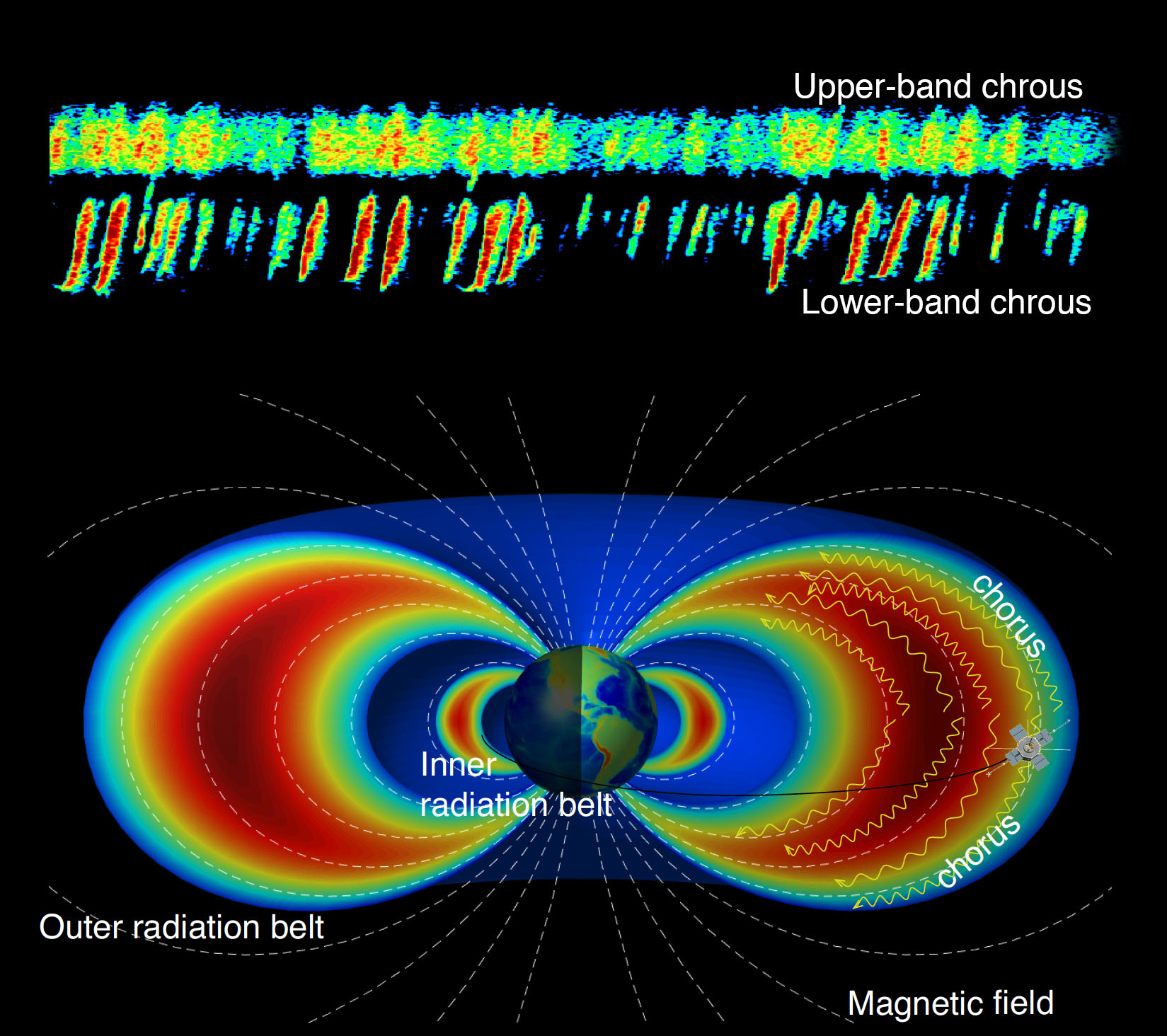 Space is playing chorus, with high and low pitches