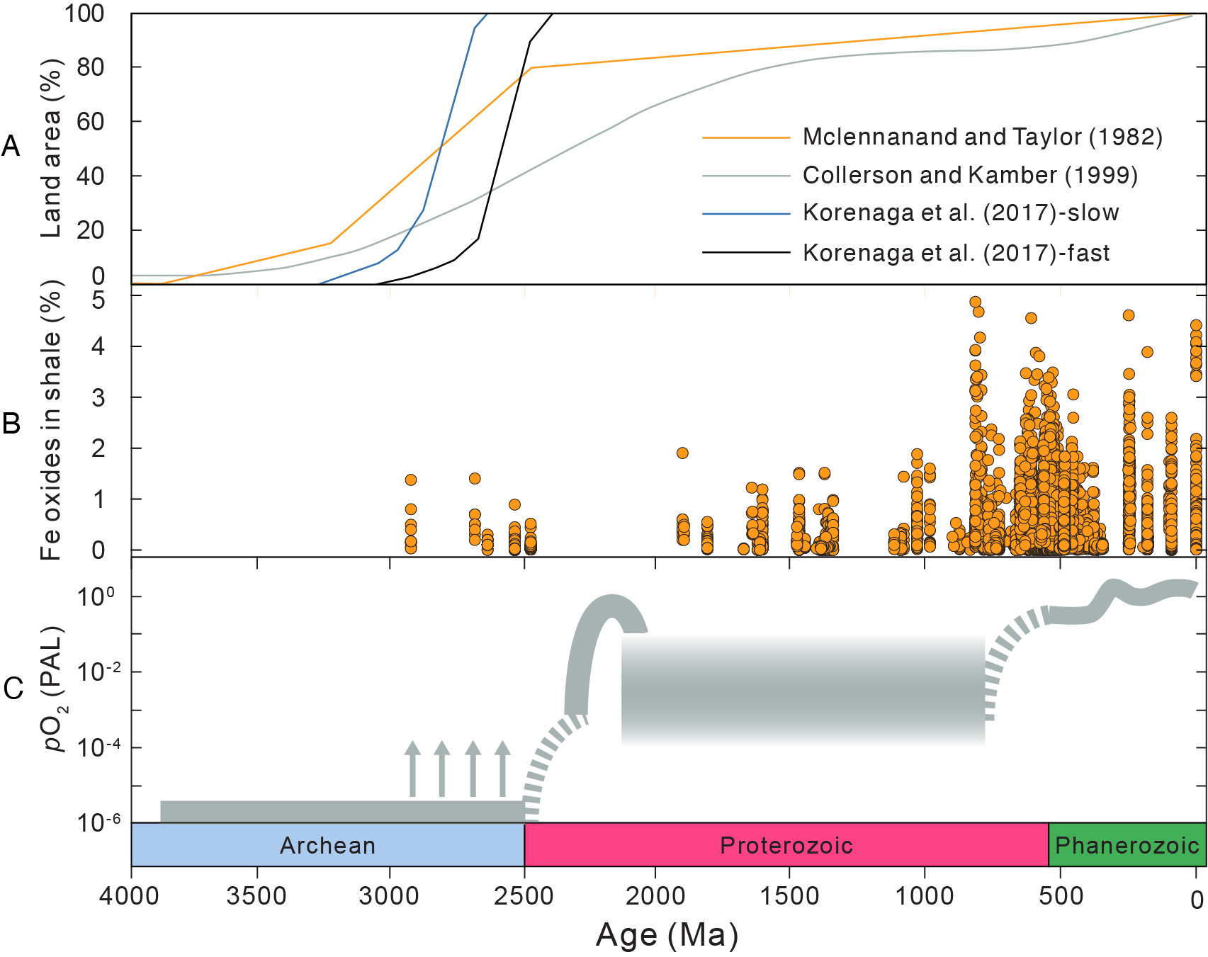 Oxygen rich conditions on Earth required input of minerals from the land, challenging the idea that intelligent life could evolve on 'waterworld' planets. 