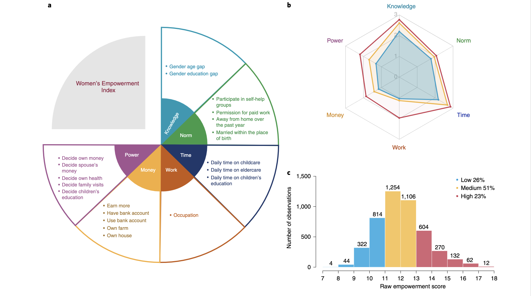 How does gender equality (SDG 5) relate to sustainable energy policy (SDG 7)?