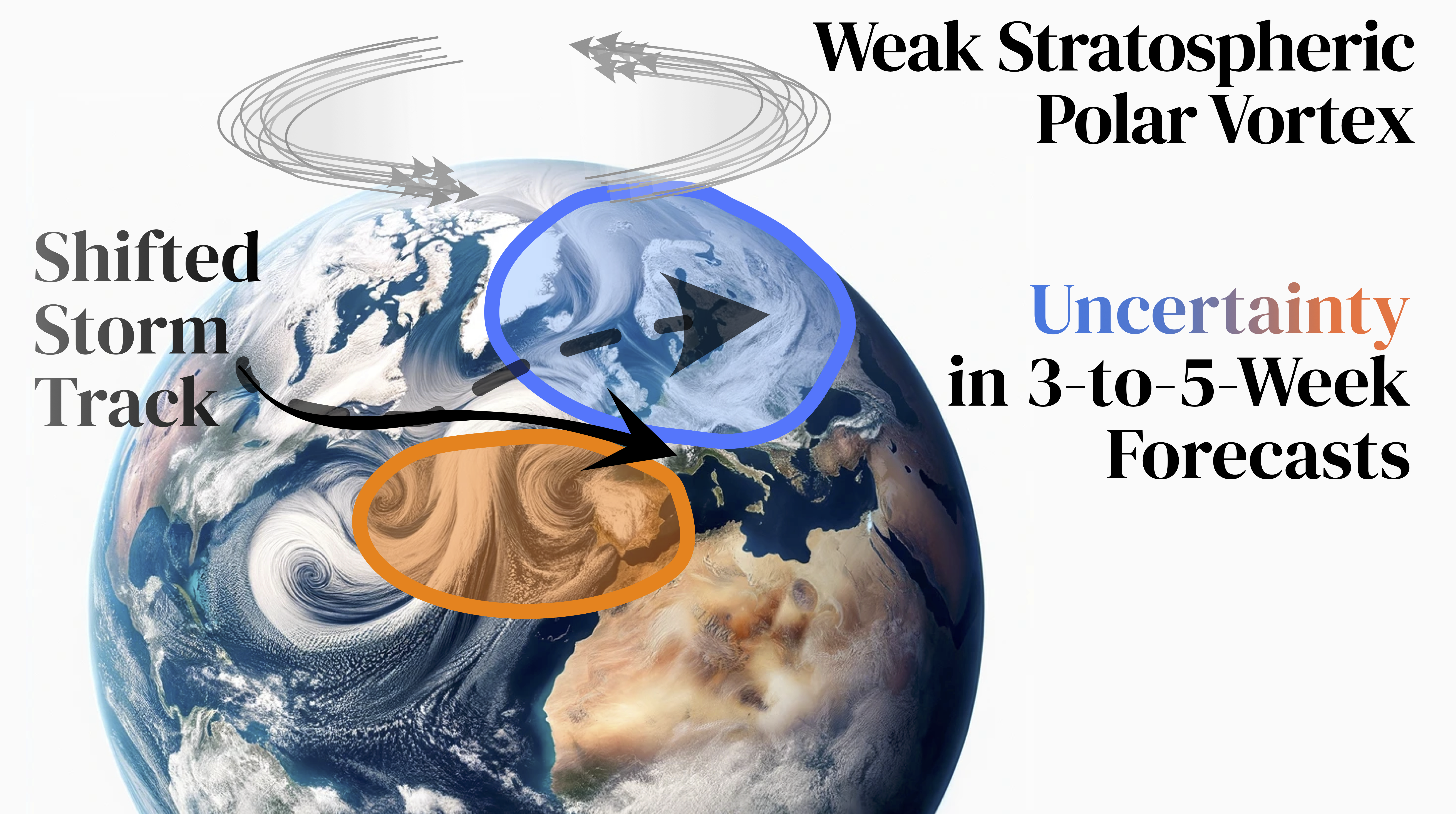 Reduced uncertainty of long-range weather forecasts due to the stratosphere