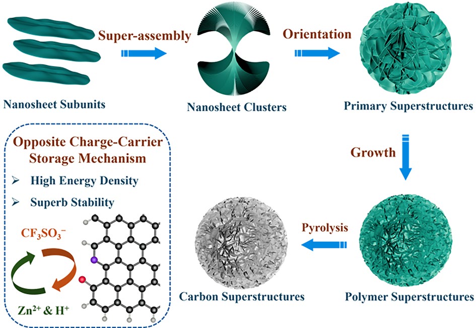 Hydrogen‑Bonded Interfacial Super‑Assembly of Spherical Carbon Superstructures for High‑Performance Zinc Hybrid Capacitors