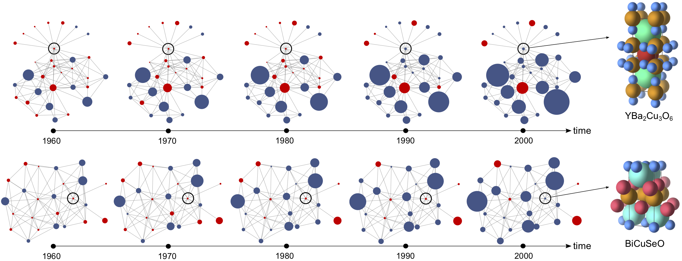 Network analysis of synthesizable materials discovery