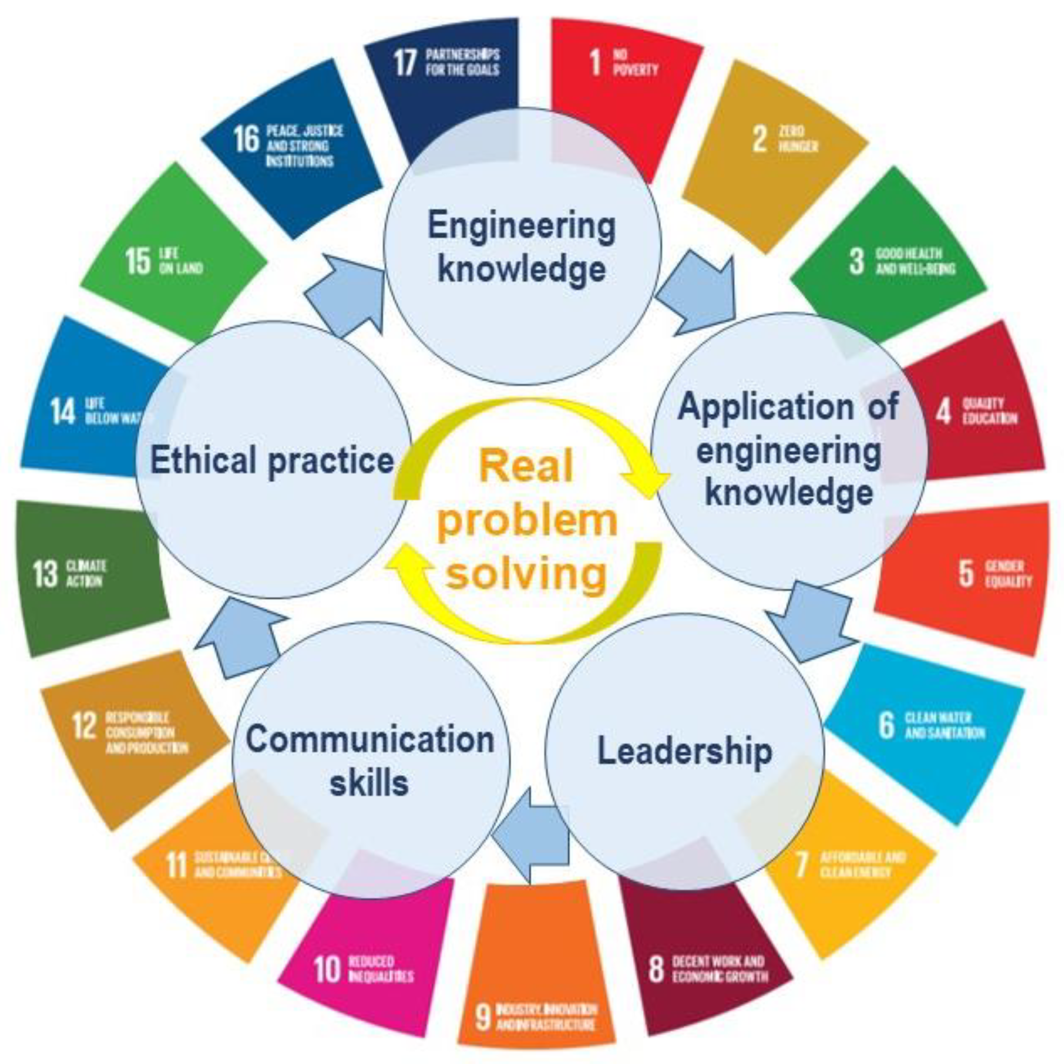 Embedding Sustainability in Engineering Education