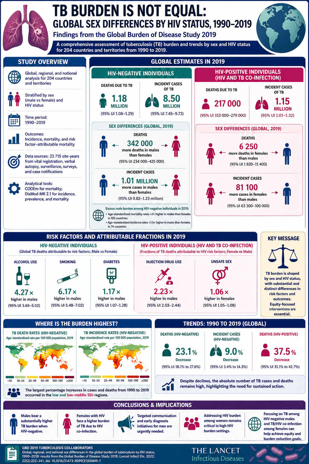 Tuberculosis Burden Is Not Equal: Understanding Sex Differences in the Global Landscape