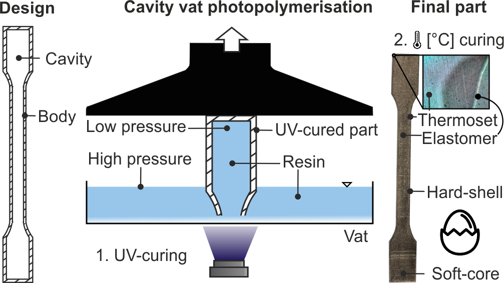Additive Manufacturing (AM). Cavity Vat Photopolymerization (CVPP)