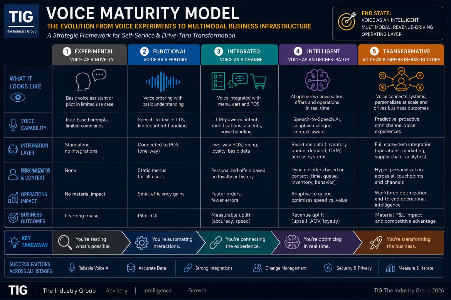 Voice - the new modality