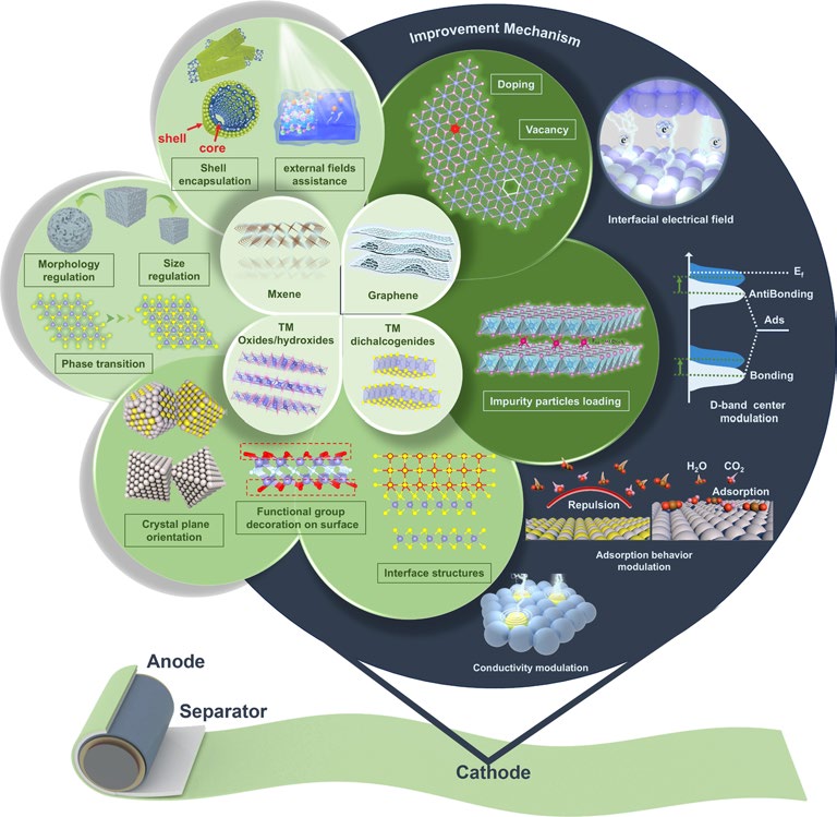 Bi‑Functional Extension on Heterogeneous ORR/OER Catalysis with 2D Materials for Li‑O2 Batteries
