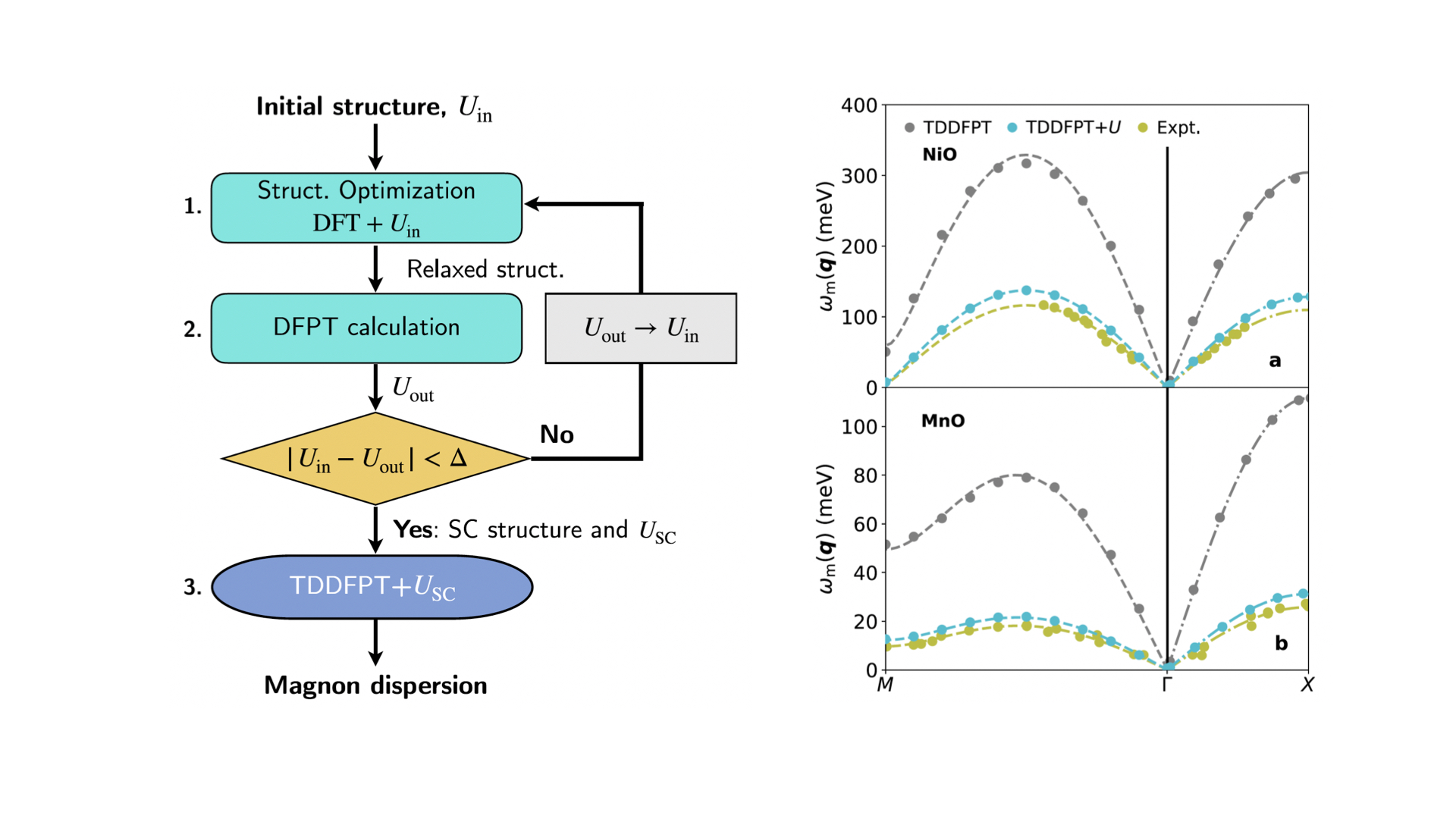 Magnons from time-dependent density-functional perturbation theory and nonempirical Hubbard functionals