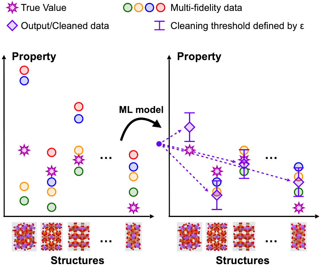 Boosting machine learning for materials properties by denoising multi-fidelity data 
