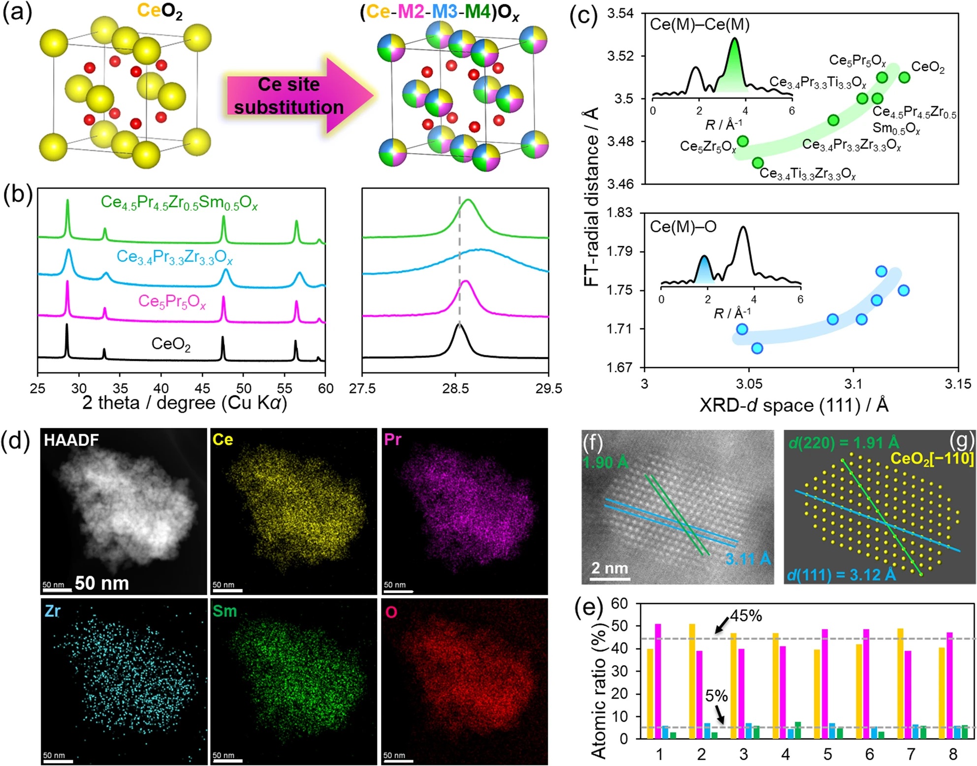 Smarter Dopant Design Unlocks High-Performance Ceria Catalysts for Oxygen Release and Soot Combustion