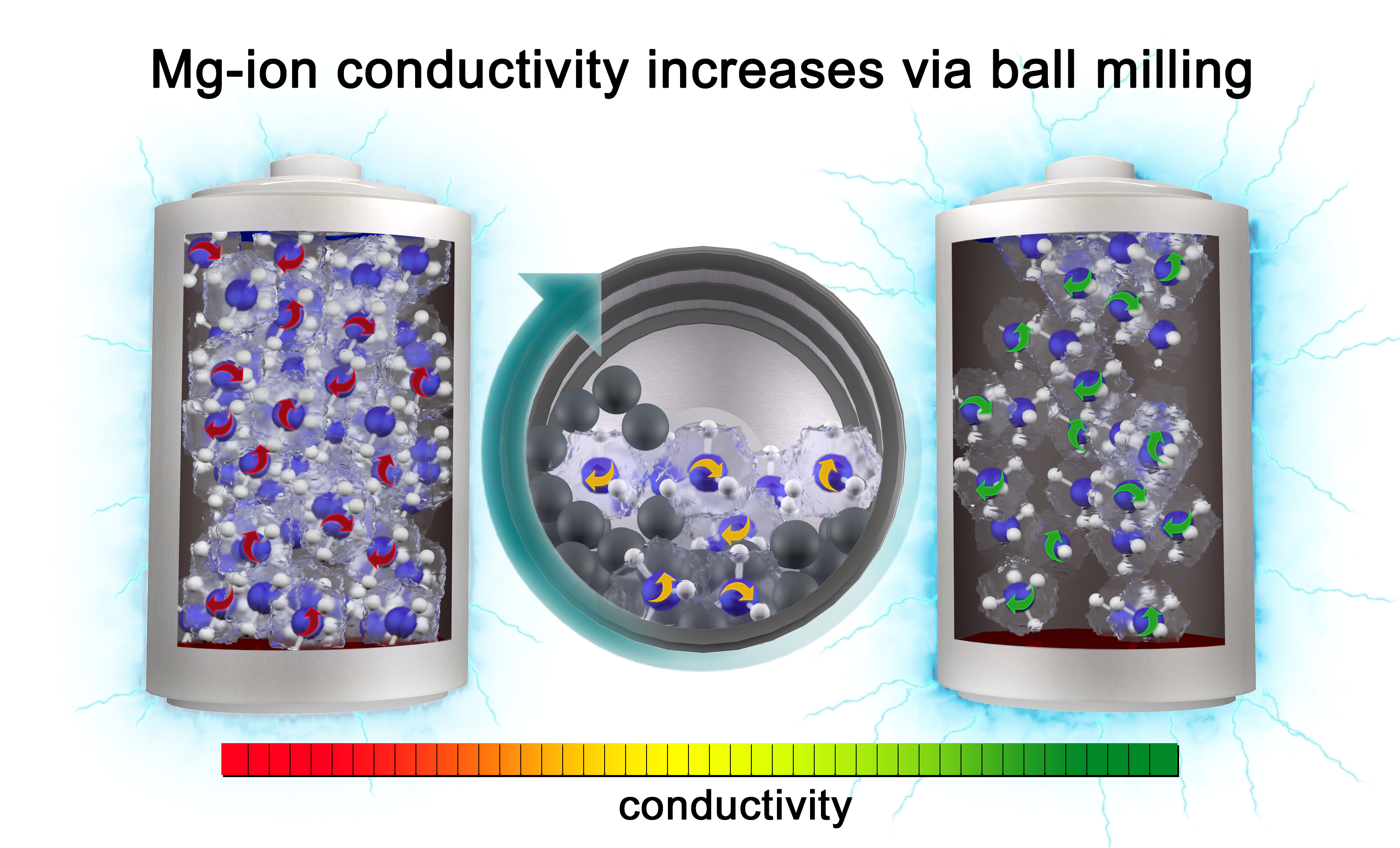 Dynamics of porous and amorphous magnesium borohydride to understand solid state Mg-ion-conductors