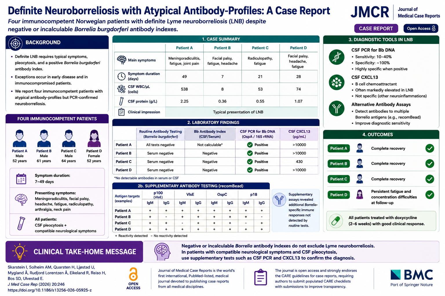 Definite Lyme Neuroborreliosis Despite Negative Antibody Index: Expanding the Diagnostic Framework