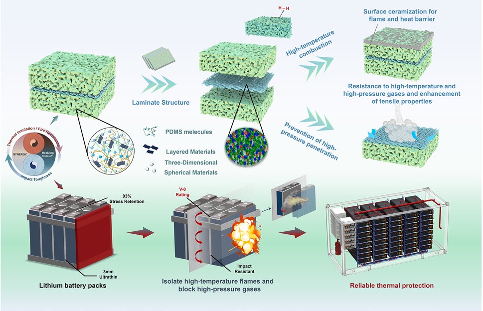 Constructing Intrinsically Safe Lithium‑Ion Battery Energy Storage via Gradient‑Laminated Ceramifiable Silicone Foams