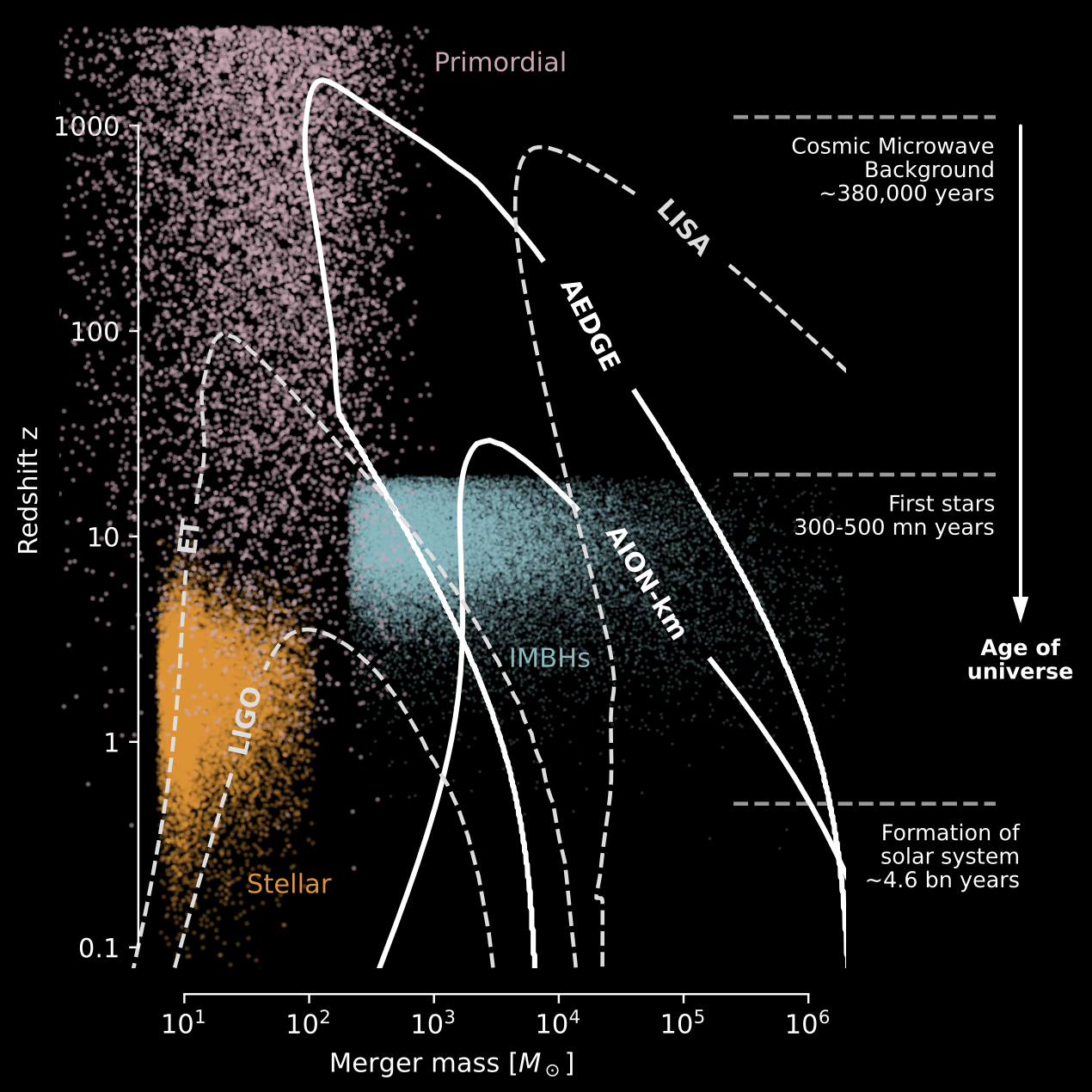 Building a quantum probe of the unseen Universe