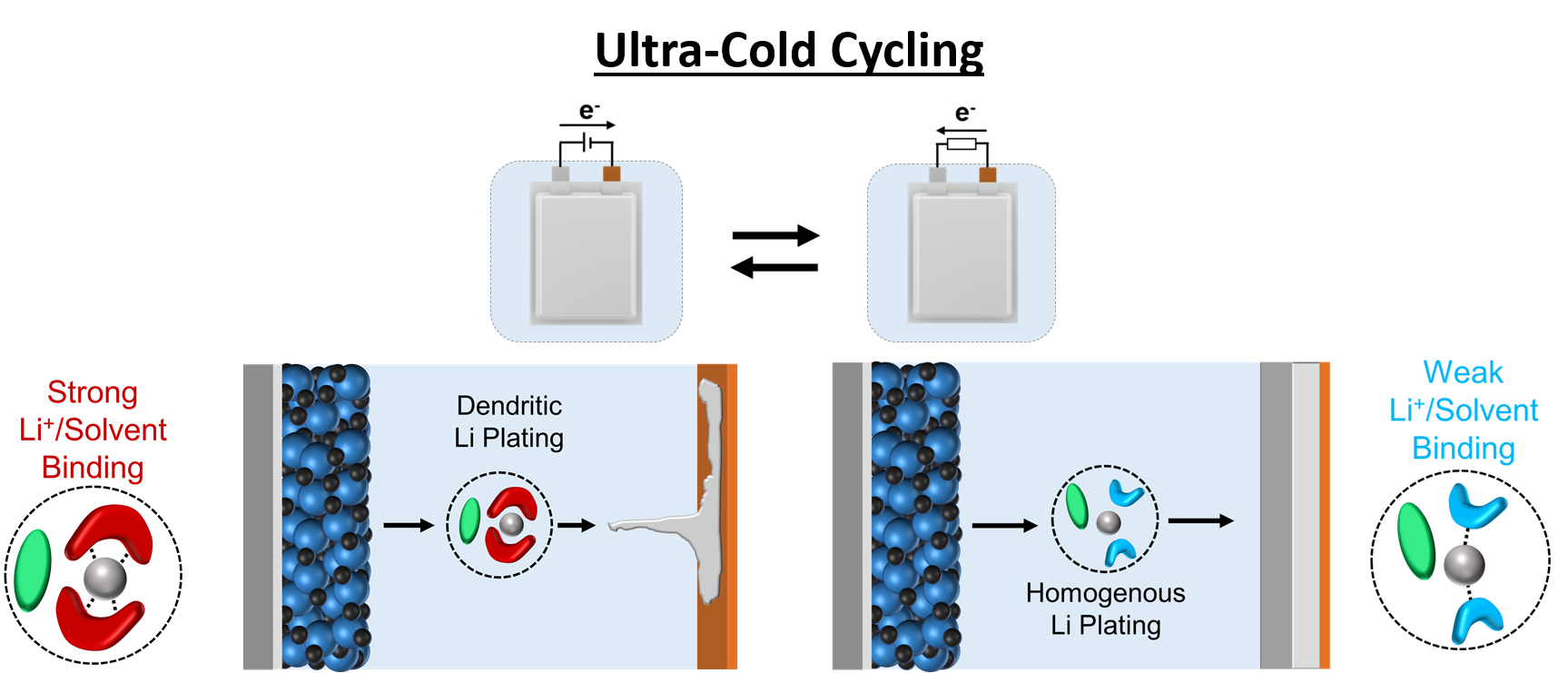 Tailoring electrolyte solvation for Li metal batteries cycled at ultra-low temperature