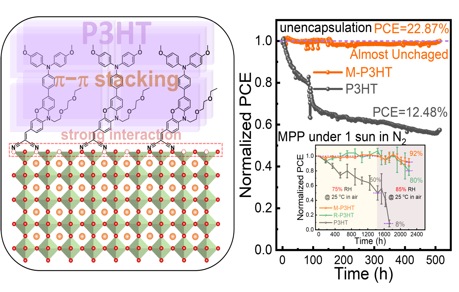 Constructing Molecular Bridge for High-Efficiency and Stable Perovskite Solar Cells based on P3HT 