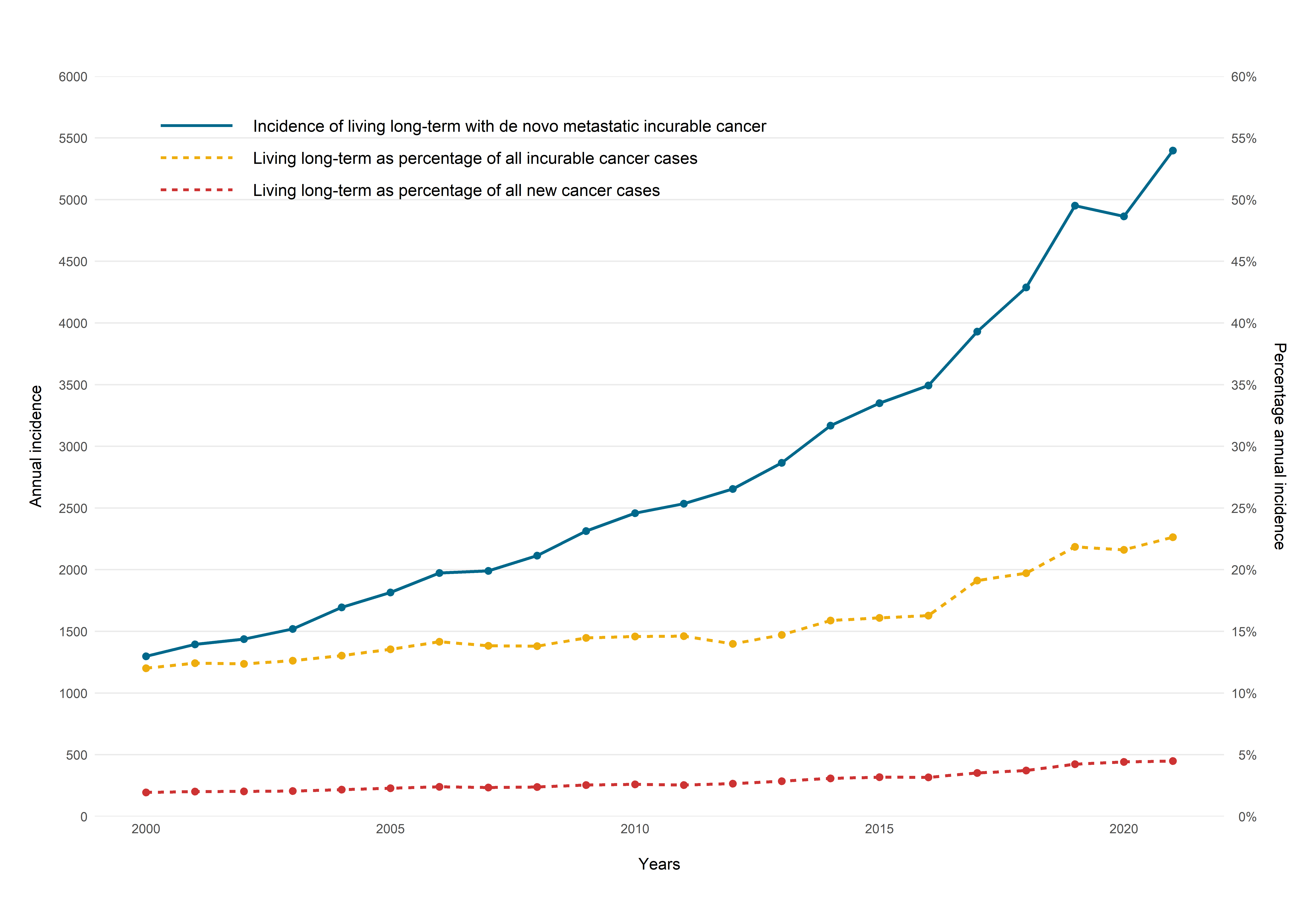 Living for years with incurable cancer: making a growing population visible