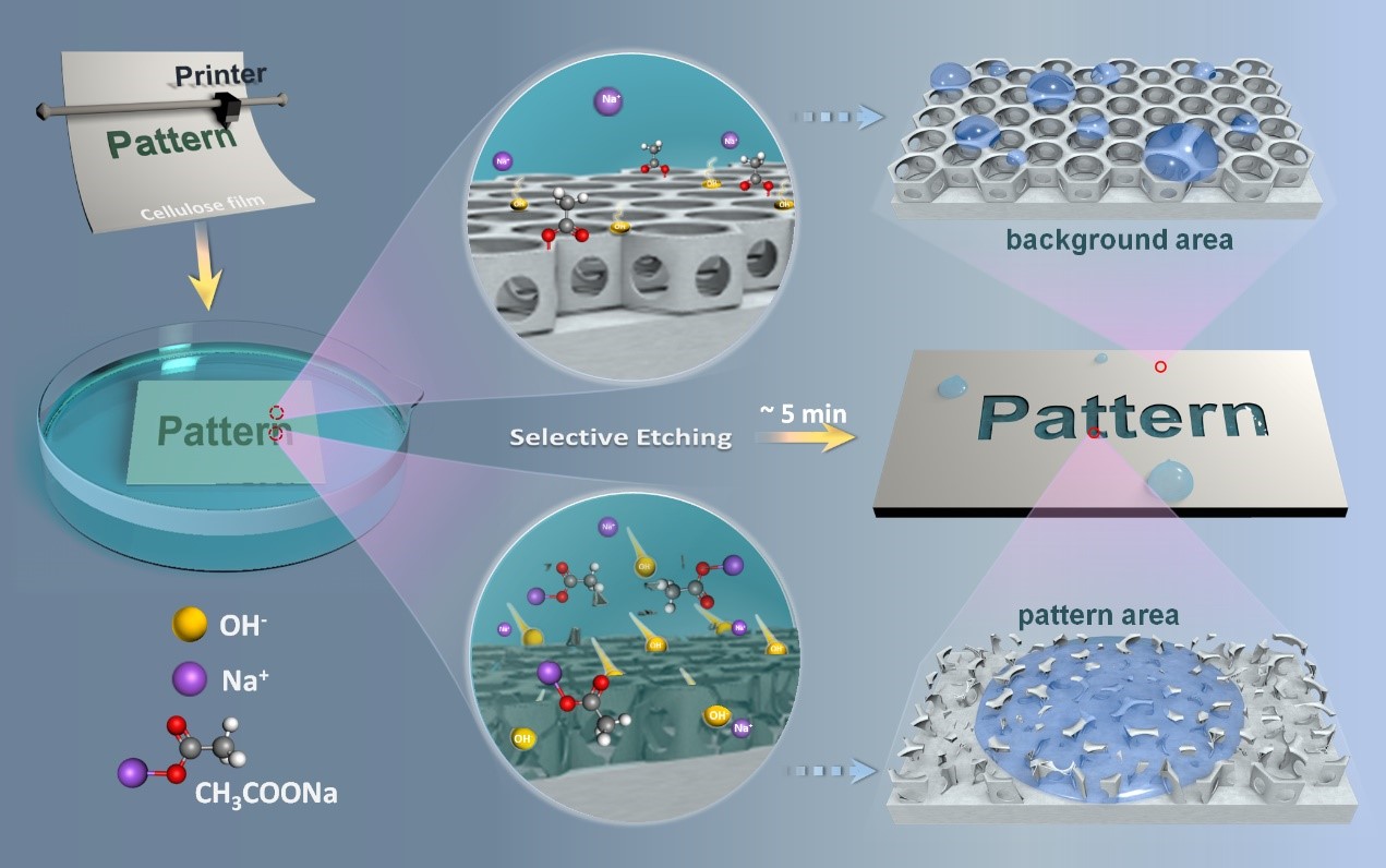 A Confined-Etching Strategy for Intrinsic Anisotropic Surface Wetting Patterning