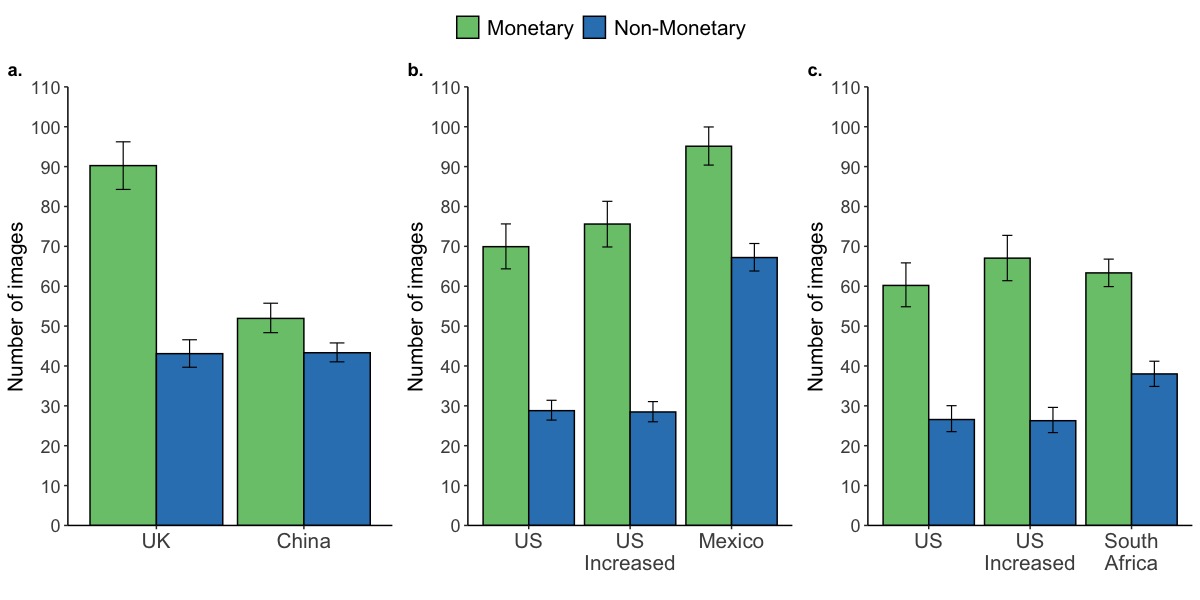 The Money Advantage is Stronger in WEIRD Cultures