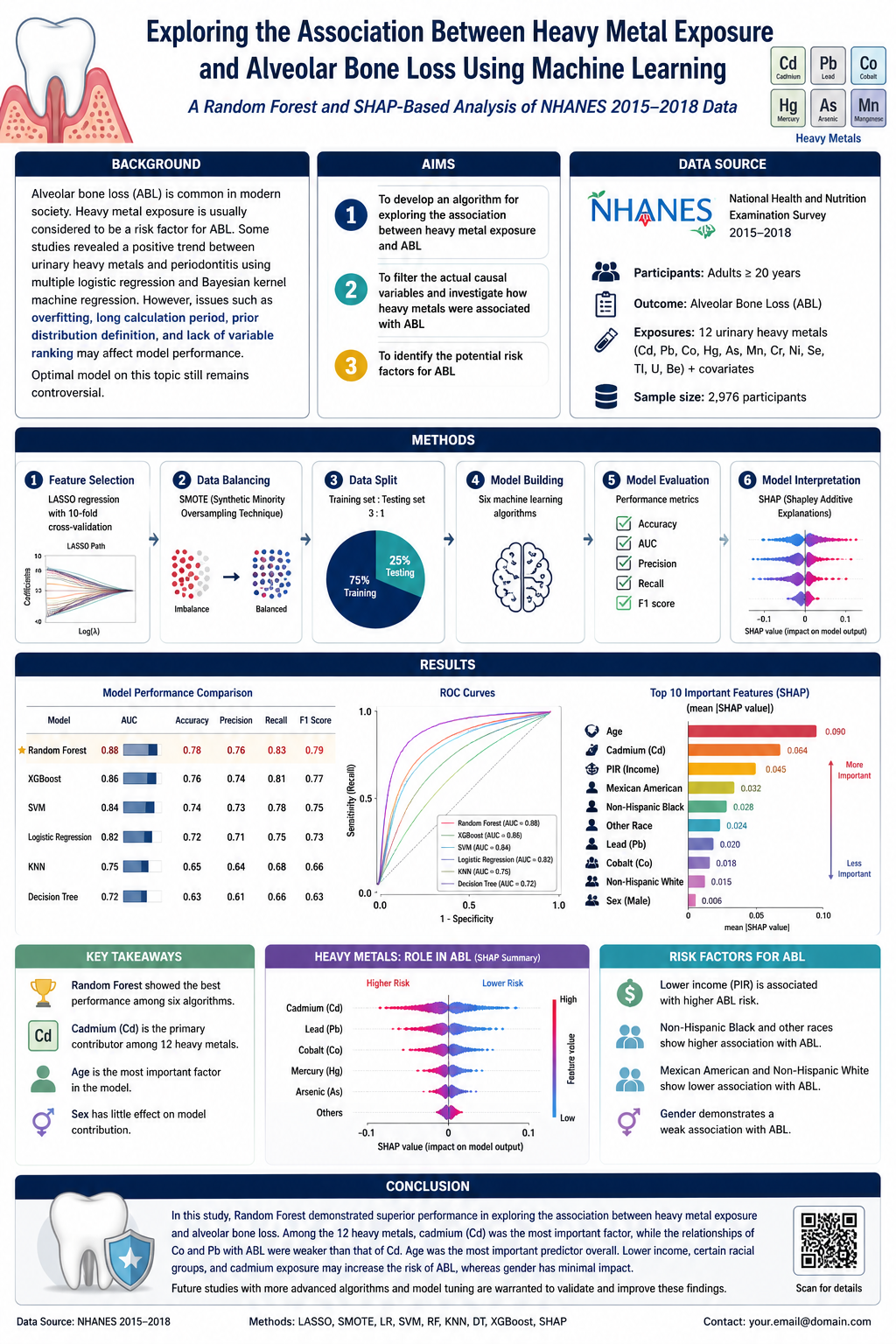 Development of a machine learning model related to explore the association between heavy metal exposure and alveolar bone loss among US adults utilizing SHAP: a study based on NHANES 2015-2018