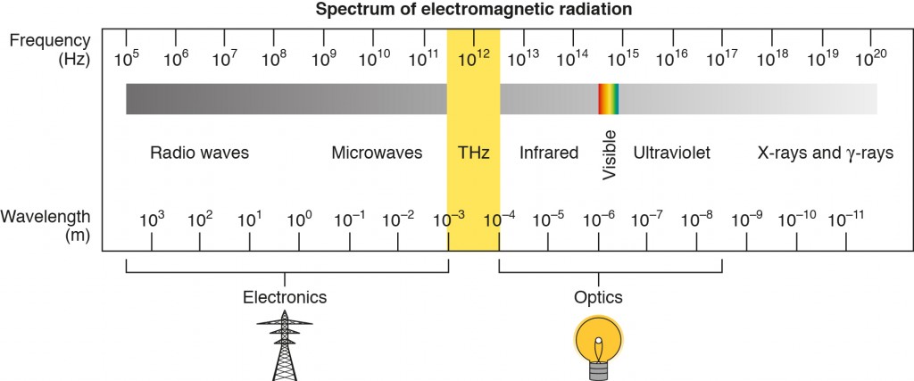 Terahertz: Entering applications