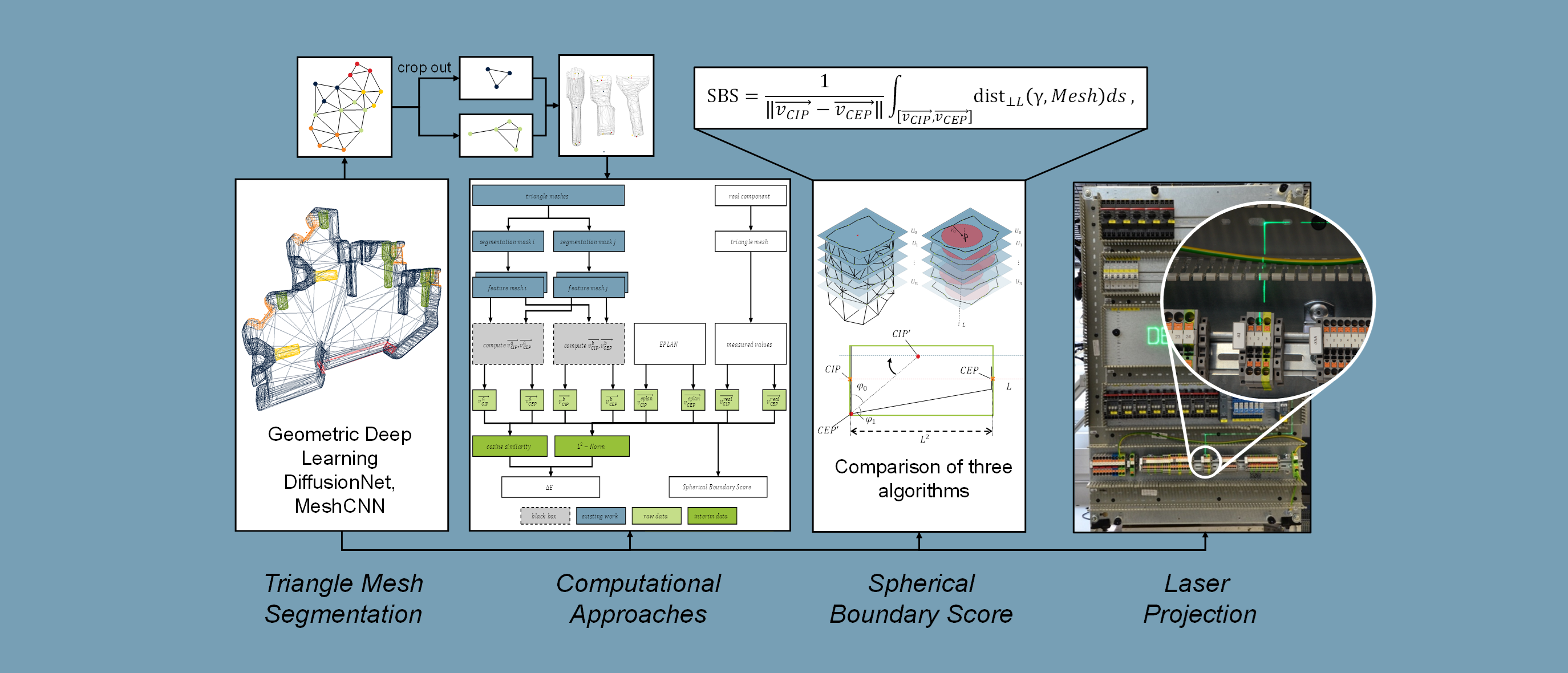 Exploring geometric deep learning and computational geometry research for manufacturing automation