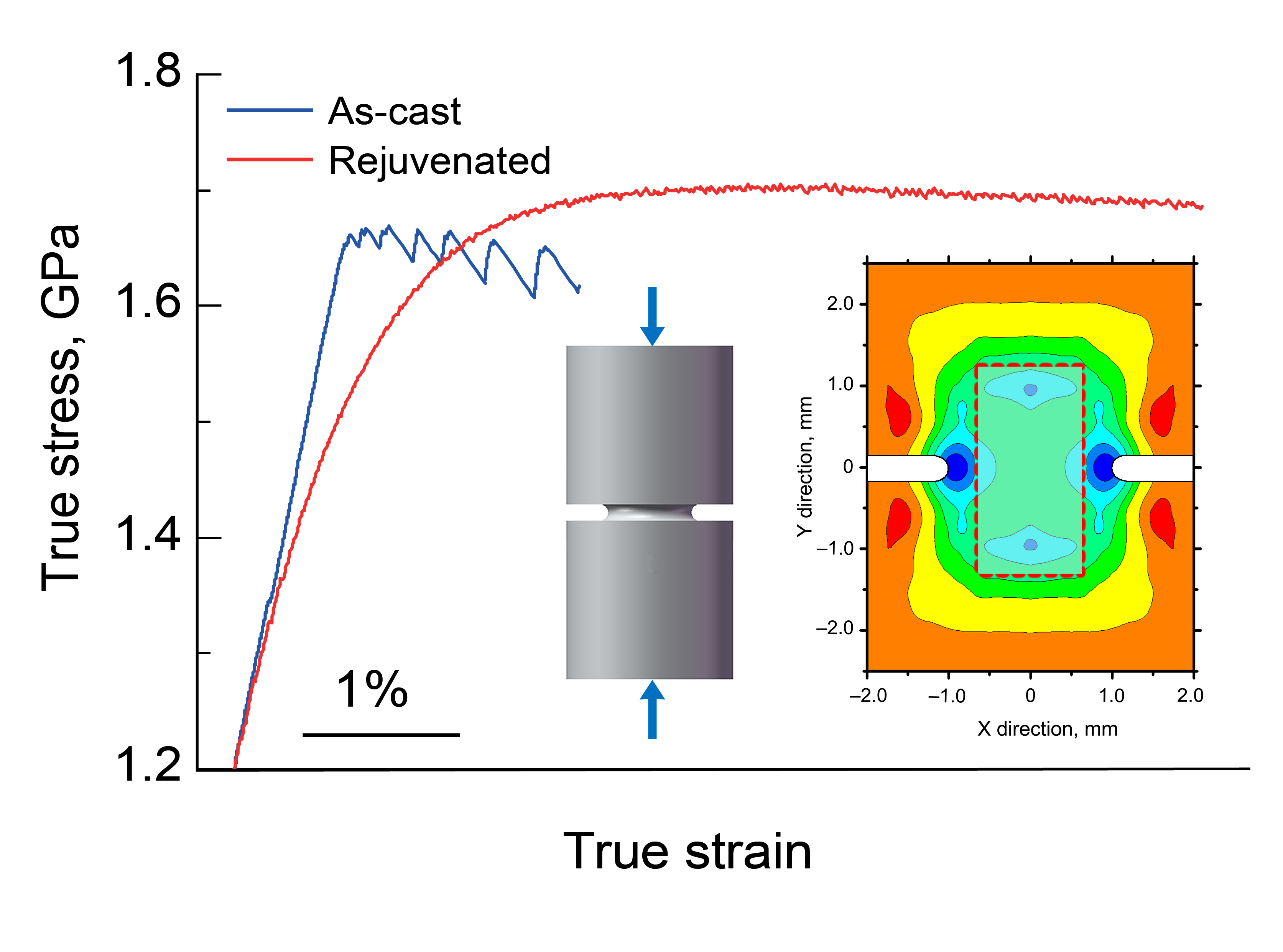 Strain-hardening where it was not thought possible ― an 85-year wait