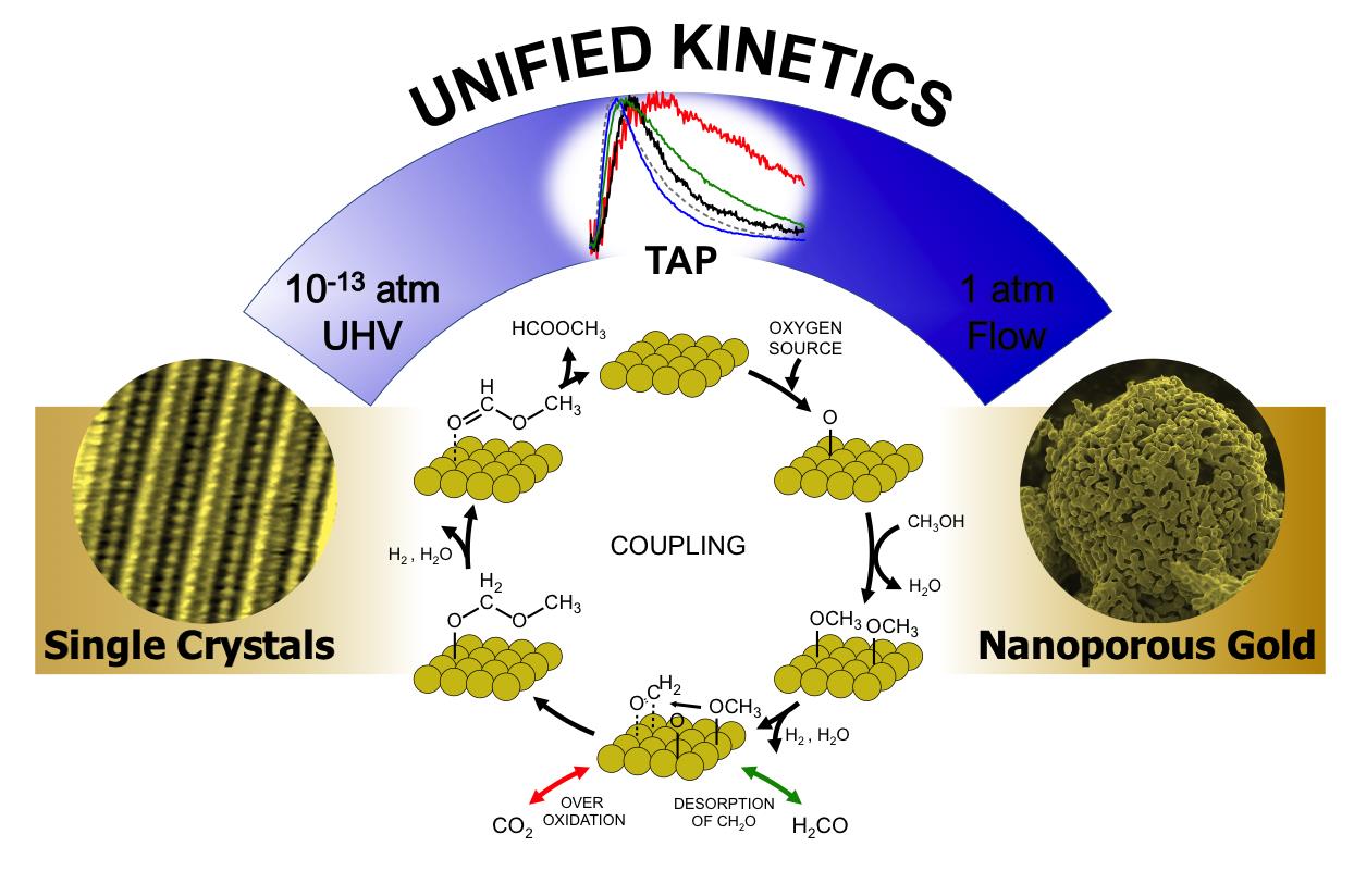 Collapsing P,T space in heterogeneous catalysis