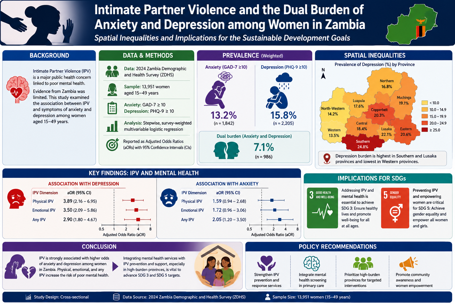 Intimate partner violence and the dual burden ofanxiety and depression among women inZambia: Spatial inequalities and implications for the sustainable development goals