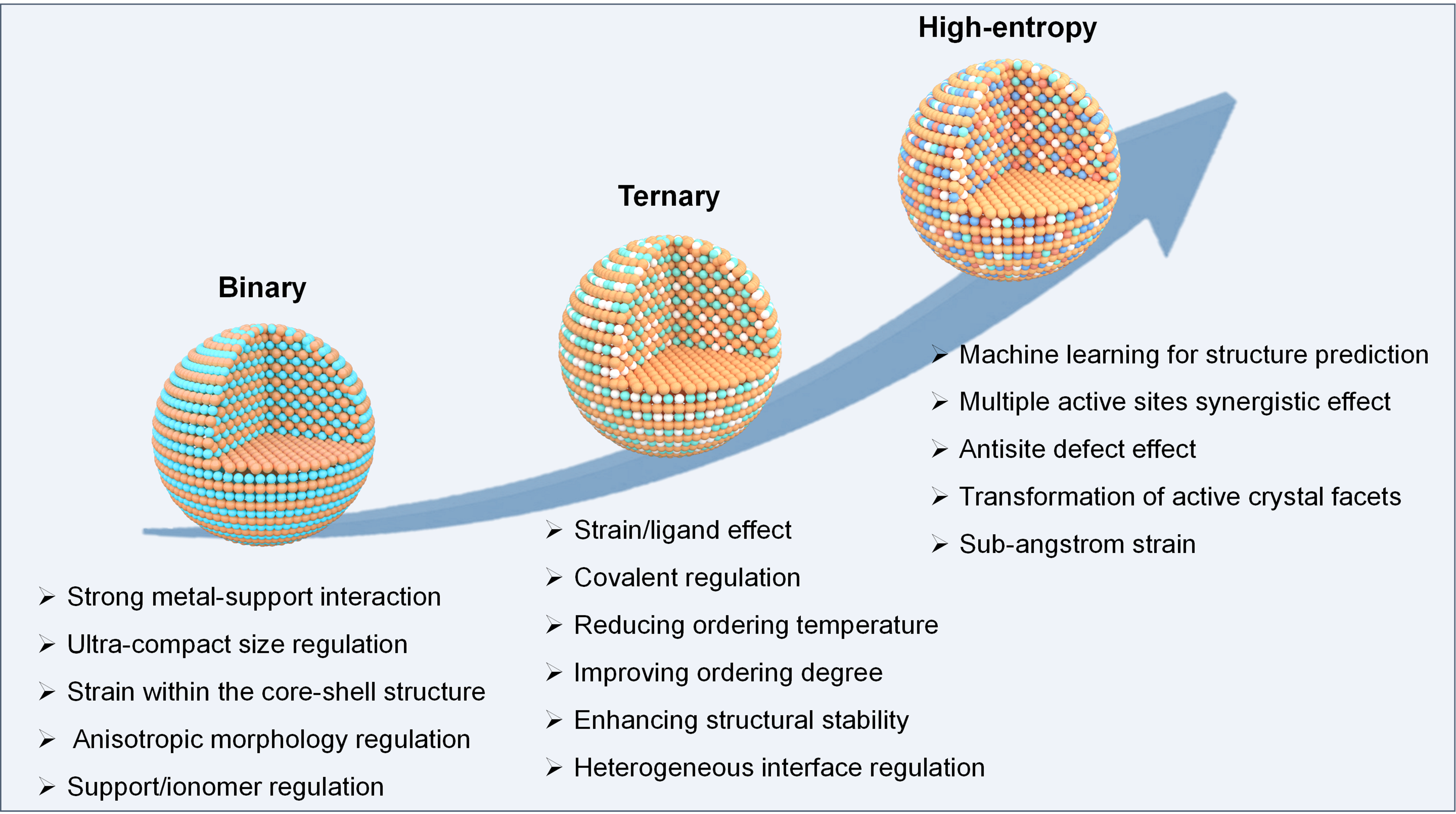 Platinum-Based Intermetallics for Oxygen Reduction Catalysis: From Binary to High-Entropy