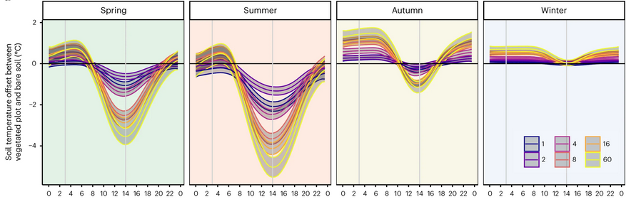  Enhanced stability of grassland soil temperature by plant diversity
