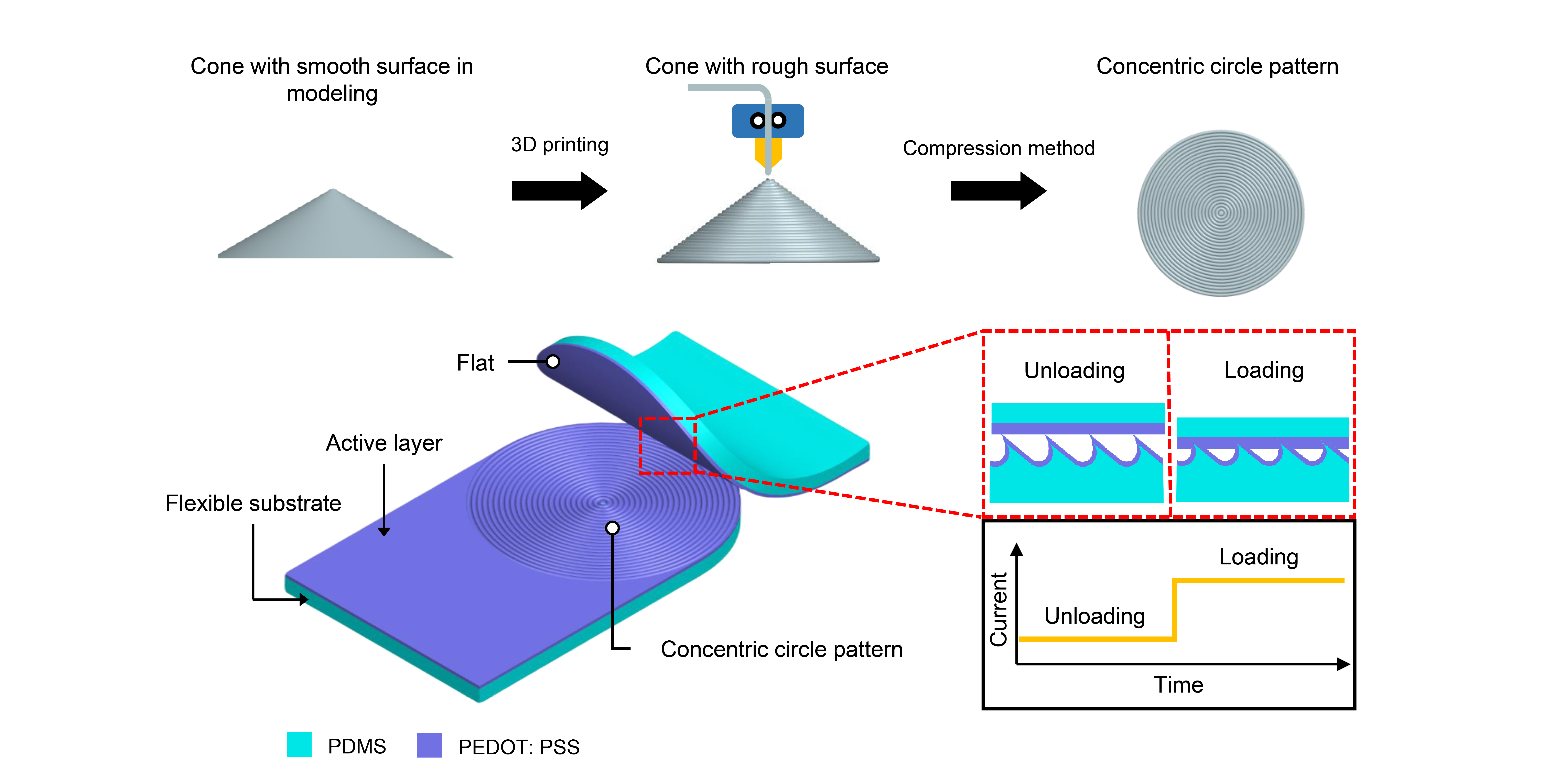 3D-printing-assisted flexible pressure sensor with a concentric circle pattern and high sensitivity for health monitoring