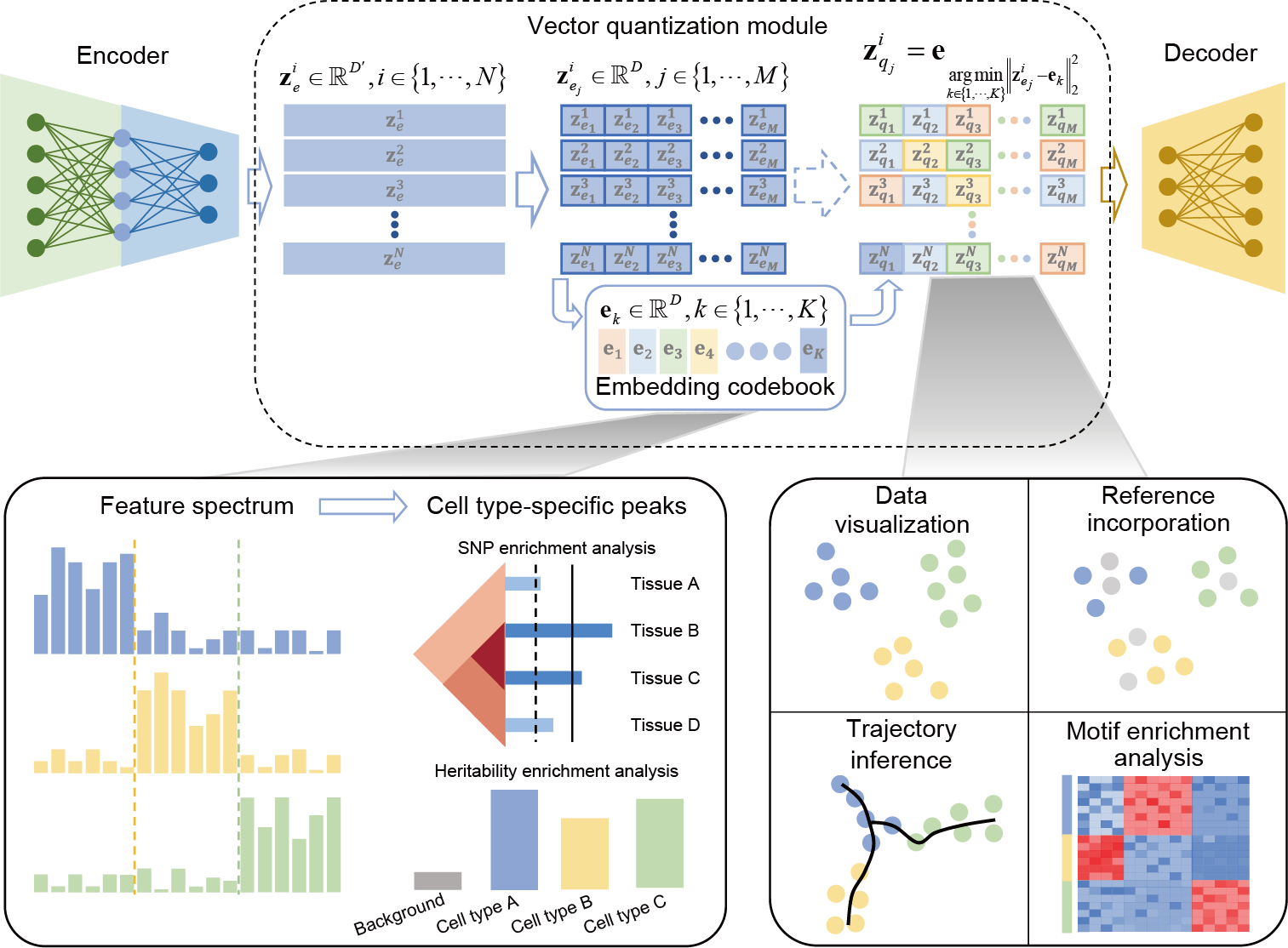 Discrete latent embedding of single-cell chromatin accessibility sequencing data for uncovering cell heterogeneity