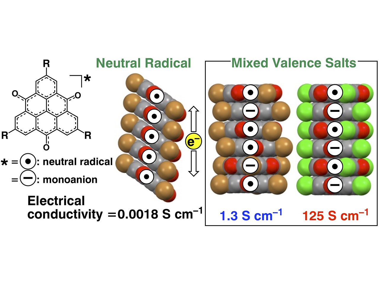 High conductivities of π-stacked radical polymers of trioxotriangulene neutral radicals and their mixed valence salts