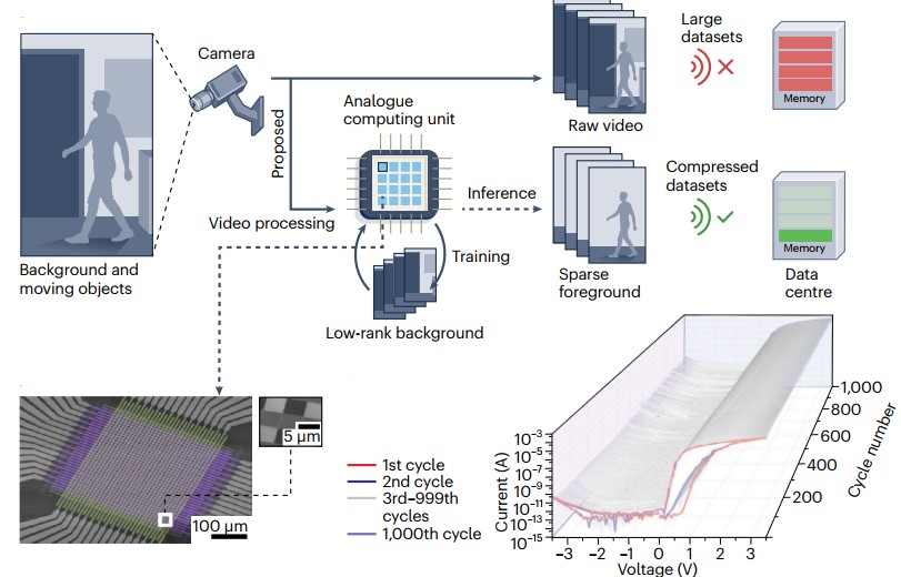 Edge computing: Video processing on a self-calibrating analogue memristor array