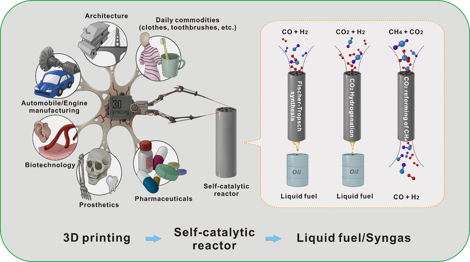 Metal 3D Printing Technology for Functional Integration of Catalytic System