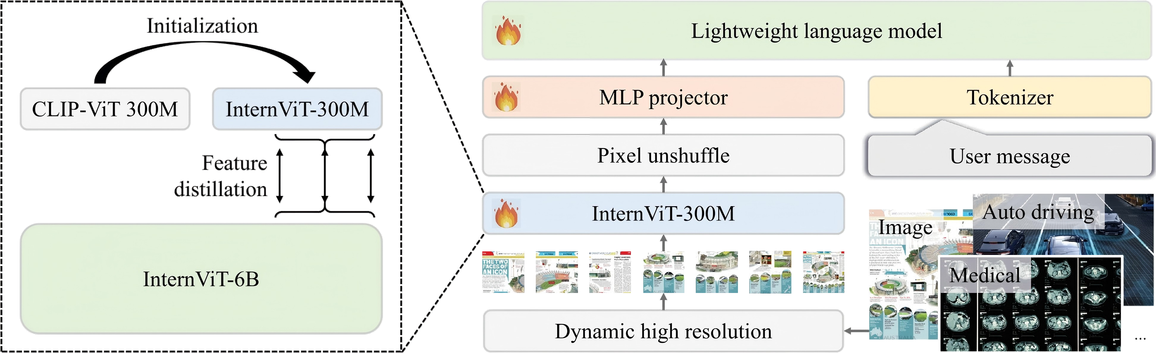Mini-InternVL: a flexible-transfer pocket multi-modal model with 5% parameters and 90% performance