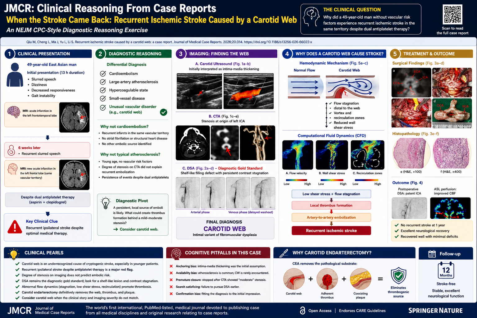 JMCR: Clinical Reasoning From Case Reports