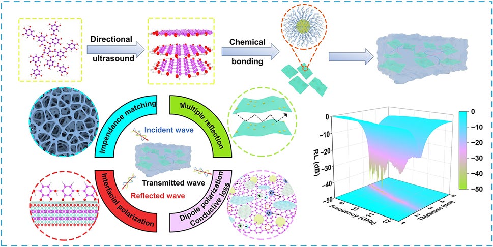Carbon Dots Intercalated MXene for Flexible Organic Hydrogel Absorbers with Synergistically Enhanced Dielectric Loss