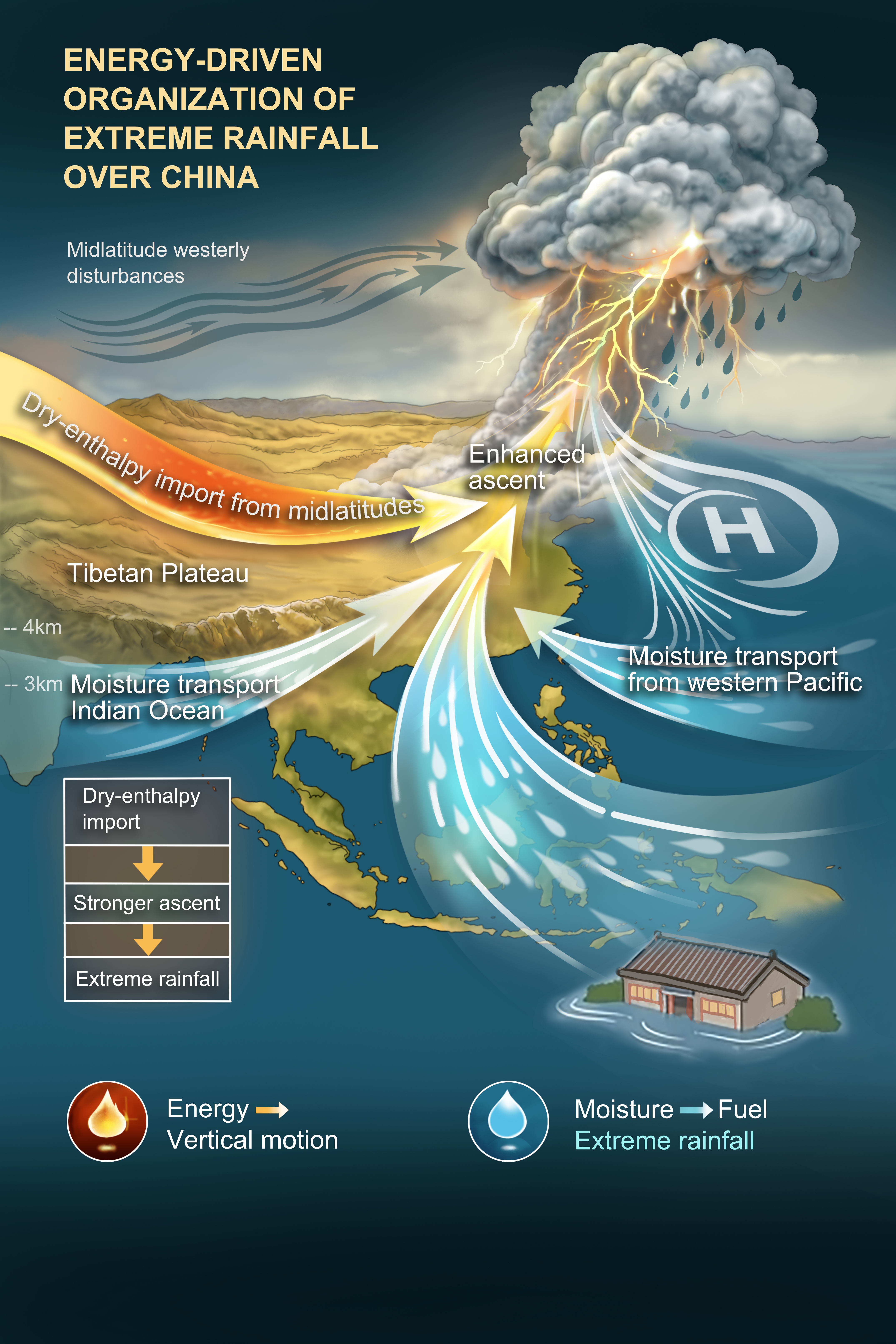 Where does the energy come from? Rethinking the drivers of extreme rainfall over China