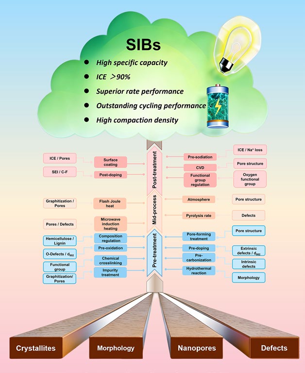 Beyond Isolated Optimization: A Holistic Review Across the Pre‑Mid Post‑Treatment Chain for Hard Carbon in Sodium‑Ion Battery
