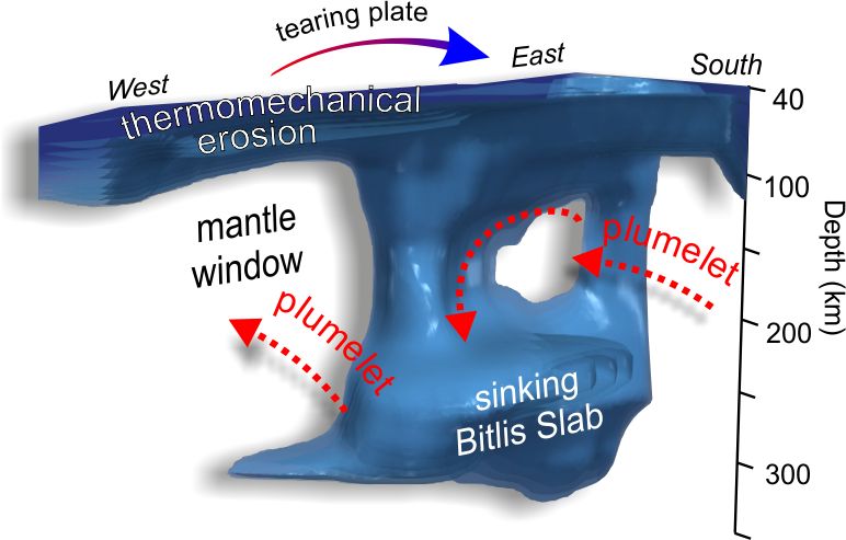 Anatomy of a Post-Subduction Collision: A Story from Deep Beneath the Surface 