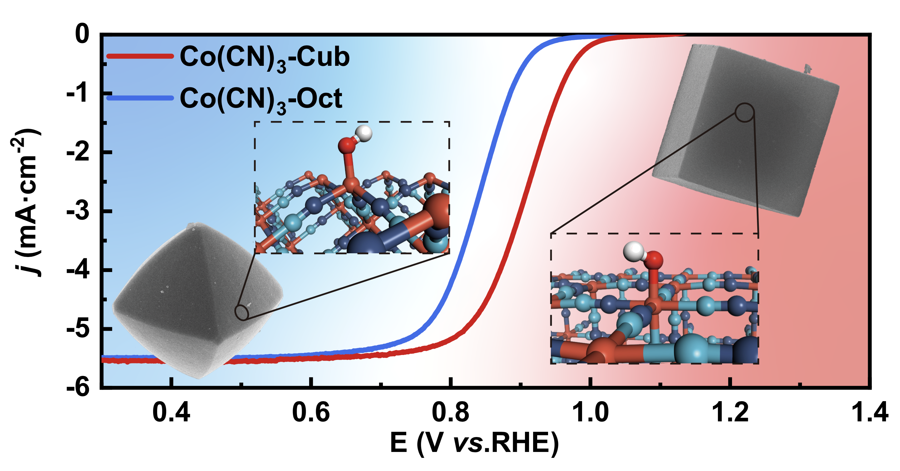 Co(CN)3 Micro-Crystals with Well-Defined Coordination Structure: A Model Catalyst Beyond Co-N-C for the Oxygen Reduction Reaction