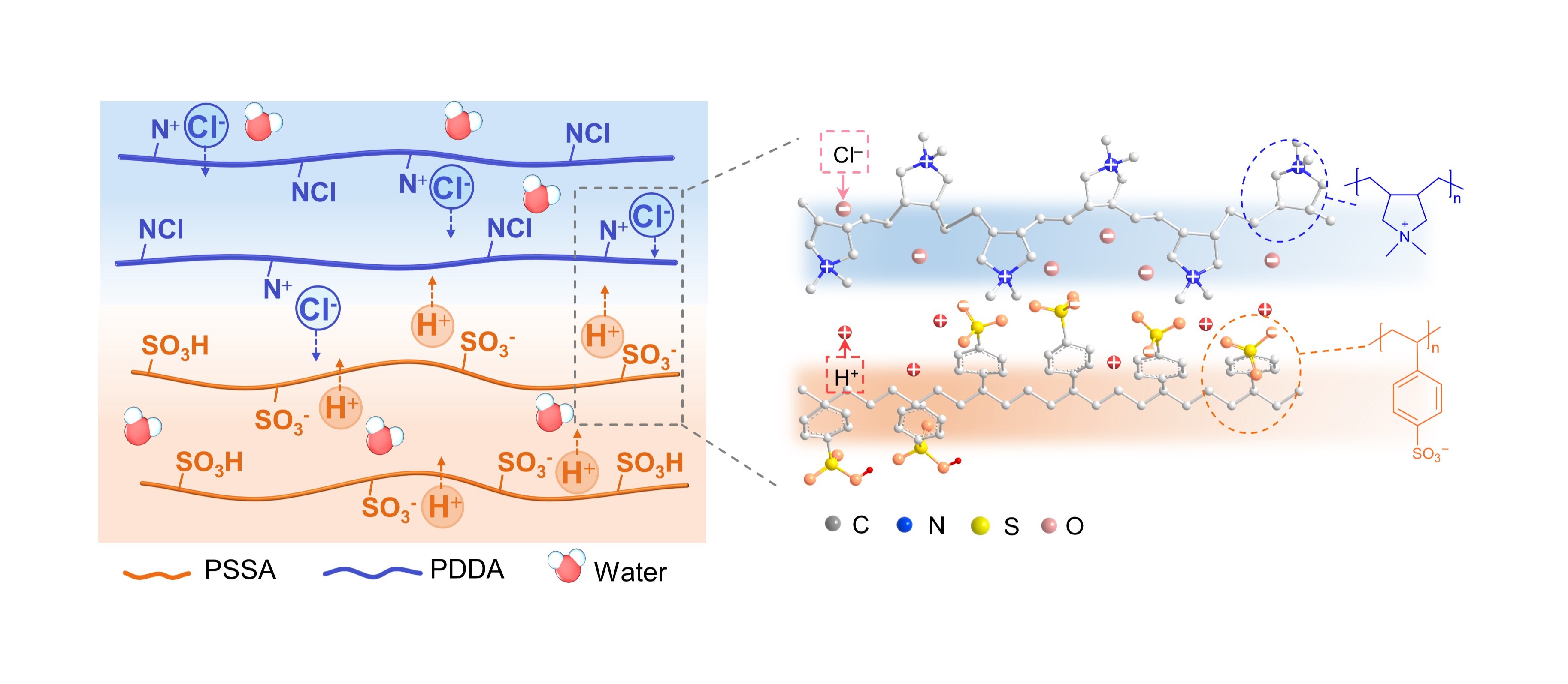 Bilayer of Polyelectrolyte Films for Spontaneous Power Generation in Air Up to an Integrated 1,000-volt Output
