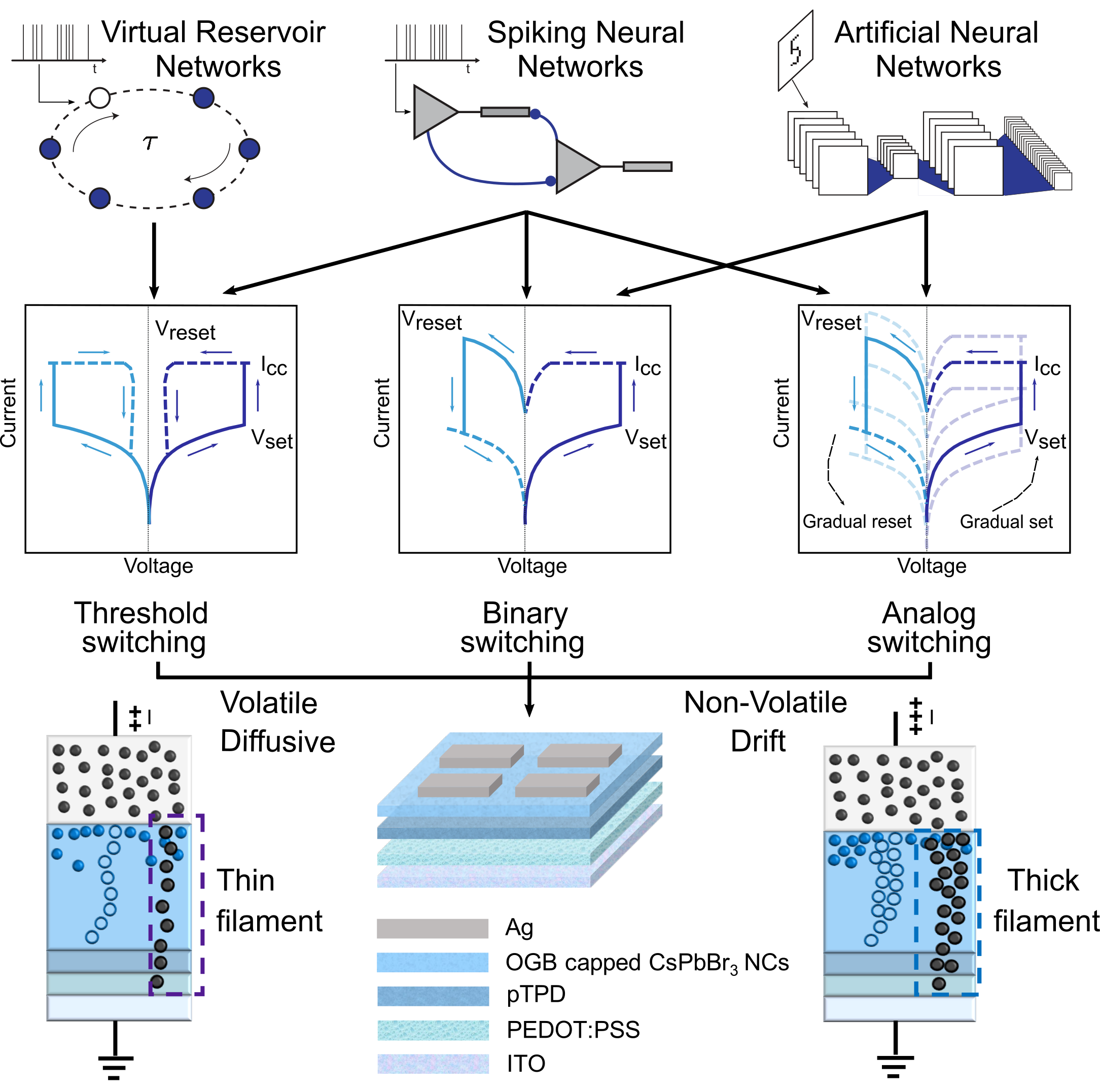 Reconfigurable halide perovskite nanocrystal memristors for neuromorphic computing