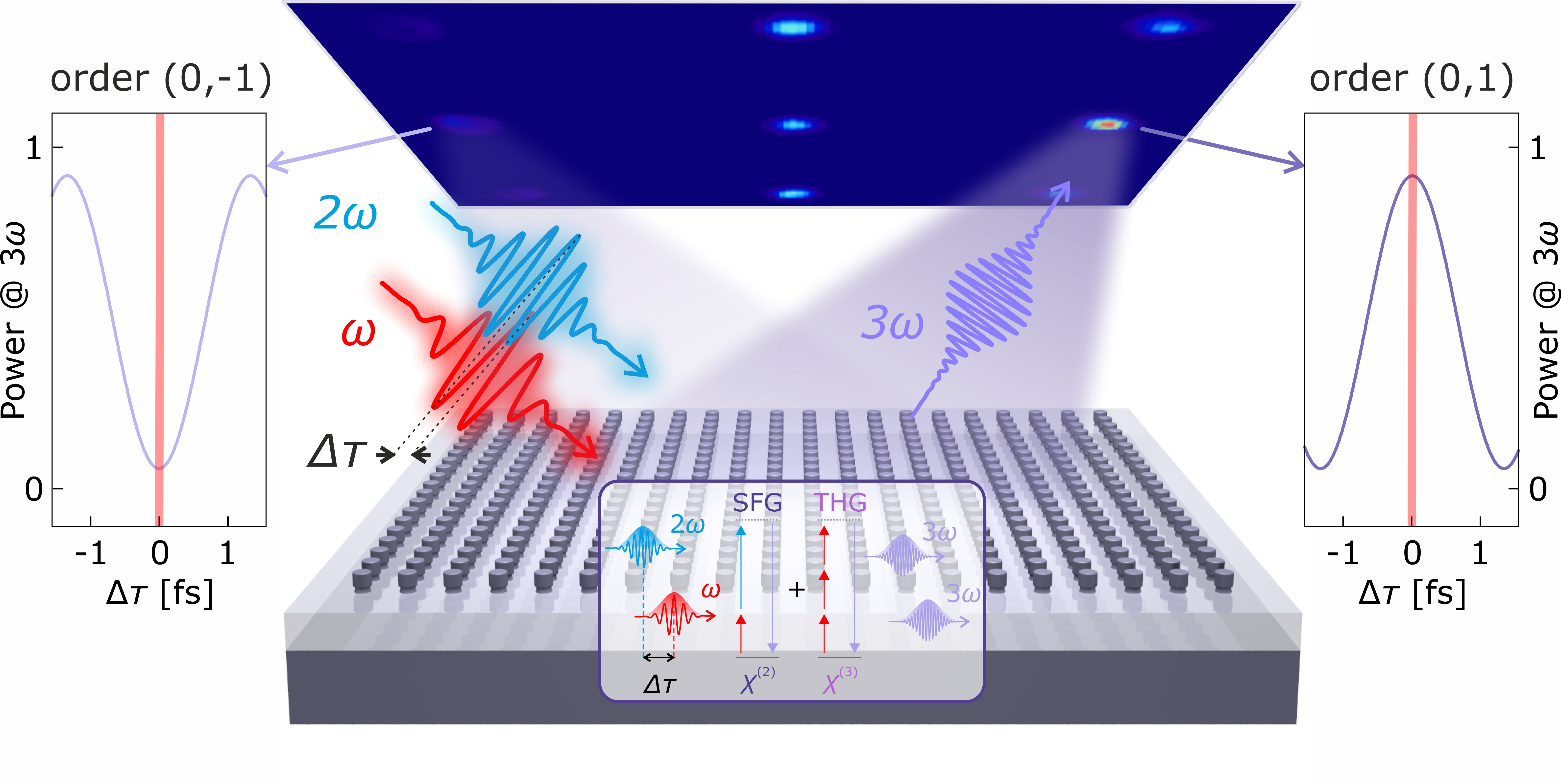 Nonlinear interferometry with metasurfaces: towards light routing and sensing